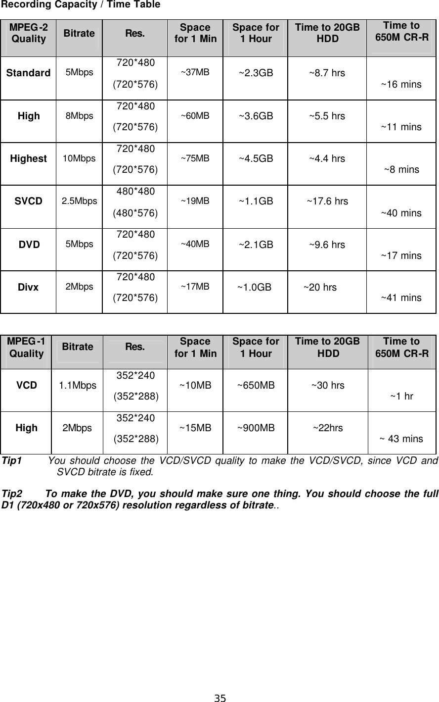  35  Recording Capacity / Time Table   MPEG-2 Quality Bitrate Res. Space for 1 Min Space for 1 Hour Time to 20GB HDD Time to 650M CR-R  Standard 5Mbps 720*480 (720*576) ~37MB ~2.3GB ~8.7 hrs  ~16 mins High 8Mbps 720*480 (720*576) ~60MB ~3.6GB ~5.5 hrs  ~11 mins Highest 10Mbps 720*480 (720*576) ~75MB ~4.5GB ~4.4 hrs  ~8 mins SVCD 2.5Mbps 480*480 (480*576) ~19MB ~1.1GB ~17.6 hrs  ~40 mins DVD 5Mbps 720*480 (720*576) ~40MB ~2.1GB ~9.6 hrs  ~17 mins Divx 2Mbps 720*480 (720*576) ~17MB ~1.0GB ~20 hrs  ~41 mins  MPEG-1 Quality  Bitrate Res. Space for 1 Min Space for 1 Hour Time to 20GB HDD Time to 650M CR-R  VCD 1.1Mbps 352*240 (352*288) ~10MB ~650MB ~30 hrs  ~1 hr High 2Mbps 352*240 (352*288) ~15MB ~900MB ~22hrs  ~ 43 mins Tip1      You should choose the VCD/SVCD quality to make the VCD/SVCD, since VCD and SVCD bitrate is fixed. Tip2      To make the DVD, you should make sure one thing. You should choose the full D1 (720x480 or 720x576) resolution regardless of bitrate..  