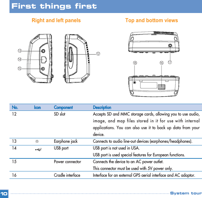 Right and left panels Top and bottom views10NNoo..1213 141516IIccoonnCCoommppoonneennttSD slot Earphone jackUSB port Power connectorCradle interface DDeessccrriippttiioonnAccepts SD and MMC storage cards, allowing you to use audio,image, and map files stored in it for use with internalapplications. You can also use it to back up data from yourdevice. Connects to audio line-out devices (earphones/headphones). USB port is not used in USA.USB port is used special features for European functions.Connects the device to an AC power outlet.This connector must be used with 5V power only.  Interface for an external GPS aerial interface and AC adaptor.First things first System tour⑱⑫⑰⑬⑭⑮⑯