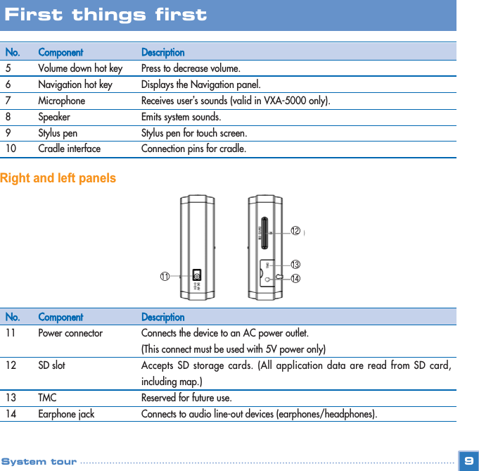 Right and left panelsNo.5678910ComponentVolume down hot key Navigation hot keyMicrophoneSpeakerStylus pen Cradle interfaceDescriptionPress to decrease volume.Displays the Navigation panel.Receives user’s sounds (valid in VXA-5000 only).Emits system sounds.Stylus pen for touch screen.Connection pins for cradle.9First things first System tourګڭڬNo.11121314ComponentPower connectorSD slotTMCEarphone jackDescriptionConnects the device to an AC power outlet.(This connect must be used with 5V power only)Accepts SD storage cards. (All application data are read from SD card,including map.)Reserved for future use.Connects to audio line-out devices (earphones/headphones).ڮ