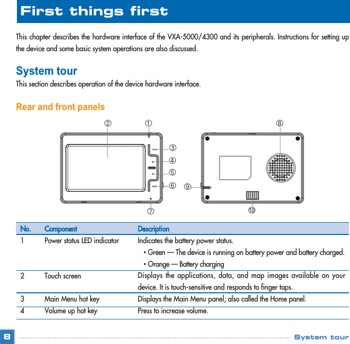 This chapter describes the hardware interface of the VXA-5000/4300 and its peripherals. Instructions for setting upthe device and some basic system operations are also discussed.  System tour This section describes operation of the device hardware interface. Rear and front panels8First things first No.1234ComponentPower status LED indicatorTouch screenMain Menu hot keyVolume up hot keyDescriptionIndicates the battery power status.•Green — The device is running on battery power and battery charged. •Orange — Battery charging Displays the applications, data, and map images available on yourdevice. It is touch-sensitive and responds to finger taps.Displays the Main Menu panel; also called the Home panel.Press to increase volume.System tourڡڢڣکڨڧڦڥڤڪ