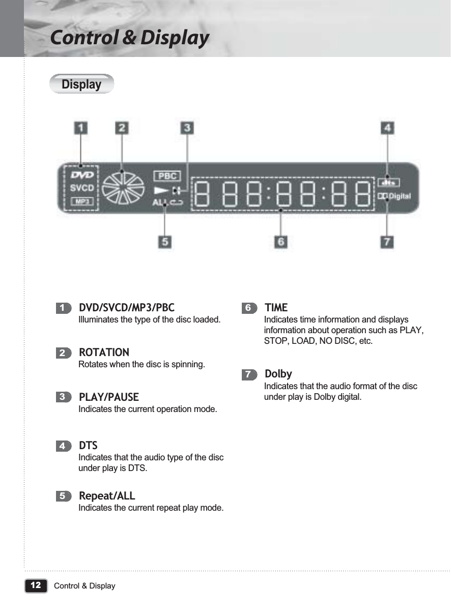 12Control &amp; DisplayControl &amp; DisplayDisplayDVD/SVCD/MP3/PBCIlluminates the type of the disc loaded.ROTATIONRotates when the disc is spinning.PLAY/PAUSEIndicates the current operation mode.Repeat/ALLIndicates the current repeat play mode.DTSIndicates that the audio type of the disc under play is DTS.12354TIMEIndicates time information and displays information about operation such as PLAY, STOP, LOAD, NO DISC, etc.DolbyIndicates that the audio format of the disc under play is Dolby digital. 67