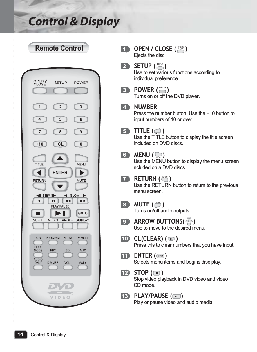 14Control &amp; DisplayControl &amp; DisplayRemote ControlOPEN / CLOSE (     ) Ejects the disc1SETUP (     ) Use to set various functions according to individual preference2POWER (     ) Turns on or off the DVD player.3NUMBERPress the number button. Use the +10 button to input numbers of 10 or over. 4TITLE (     ) Use the TITLE button to display the title screen included on DVD discs.5MENU (     ) Use the MENU button to display the menu screen ncluded on a DVD discs.6RETURN (     ) Use the RETURN button to return to the previous menu screen.7MUTE (     ) Turns on/off audio outputs.8ARROW BUTTONS(     ) Use to move to the desired menu.9CL(CLEAR) (     ) Press this to clear numbers that you have input.10ENTER (     )Selects menu items and begins disc play.11STOP (     ) Stop video playback in DVD video and video CD mode.12PLAY/PAUSE (     ) Play or pause video and audio media.13