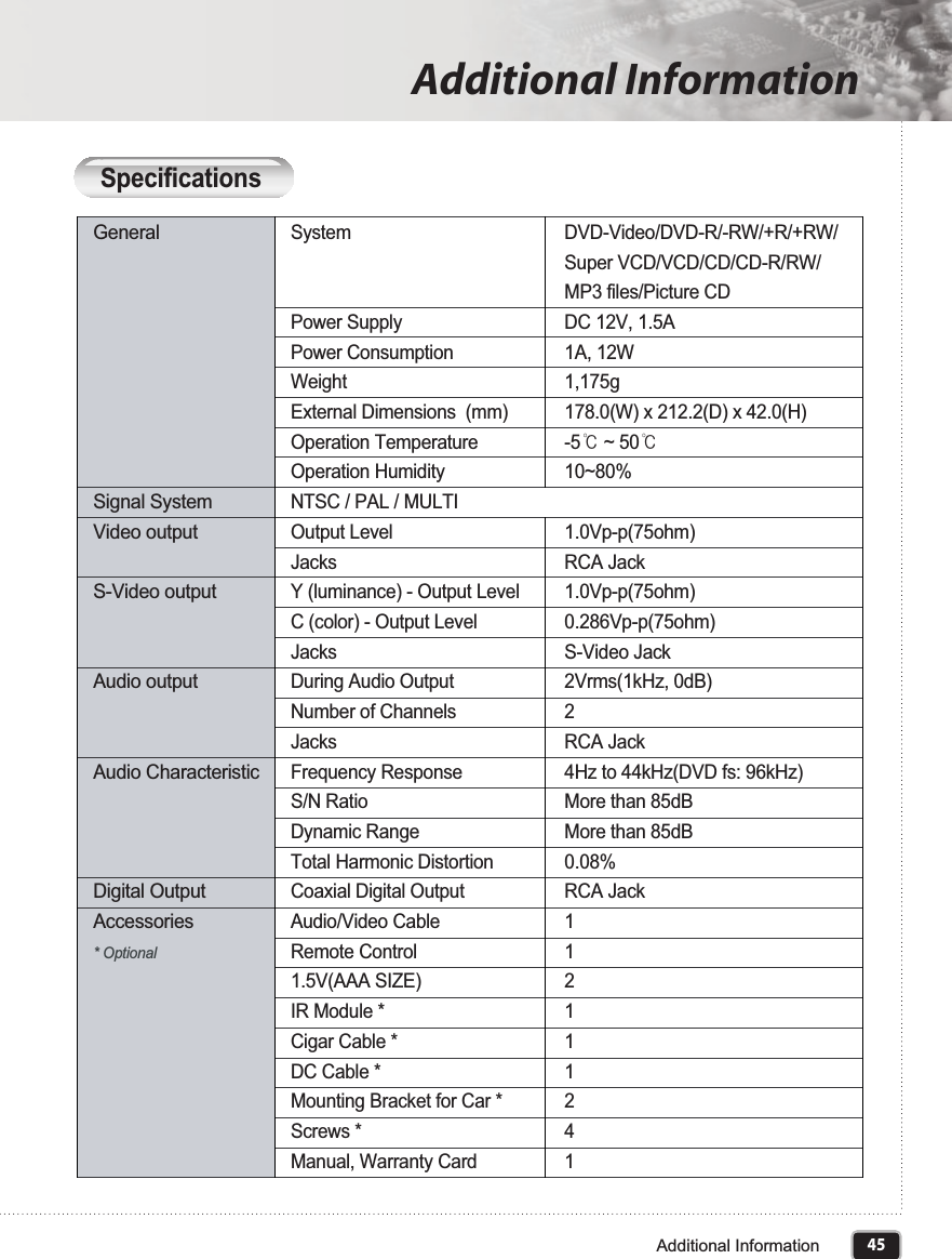 45Additional InformationAdditional InformationSpecificationsGeneralSignal SystemVideo outputS-Video outputAudio outputAudio CharacteristicDigital OutputAccessories* OptionalSystemPower SupplyPower ConsumptionWeightExternal Dimensions  (mm)Operation TemperatureOperation HumidityNTSC / PAL / MULTIOutput LevelJacksY (luminance) - Output LevelC (color) - Output LevelJacksDuring Audio OutputNumber of ChannelsJacksFrequency ResponseS/N RatioDynamic RangeTotal Harmonic DistortionCoaxial Digital OutputAudio/Video CableRemote Control1.5V(AAA SIZE)IR Module *Cigar Cable *DC Cable *Mounting Bracket for Car *Screws *Manual, Warranty CardDVD-Video/DVD-R/-RW/+R/+RW/Super VCD/VCD/CD/CD-R/RW/ MP3 files/Picture CDDC 12V, 1.5A1A, 12W1,175g178.0(W) x 212.2(D) x 42.0(H)-5୅ ~ 50୅10~80%1.0Vp-p(75ohm)RCA Jack1.0Vp-p(75ohm)0.286Vp-p(75ohm)S-Video Jack2Vrms(1kHz, 0dB)2RCA Jack4Hz to 44kHz(DVD fs: 96kHz)More than 85dB More than 85dB 0.08%RCA Jack112111241