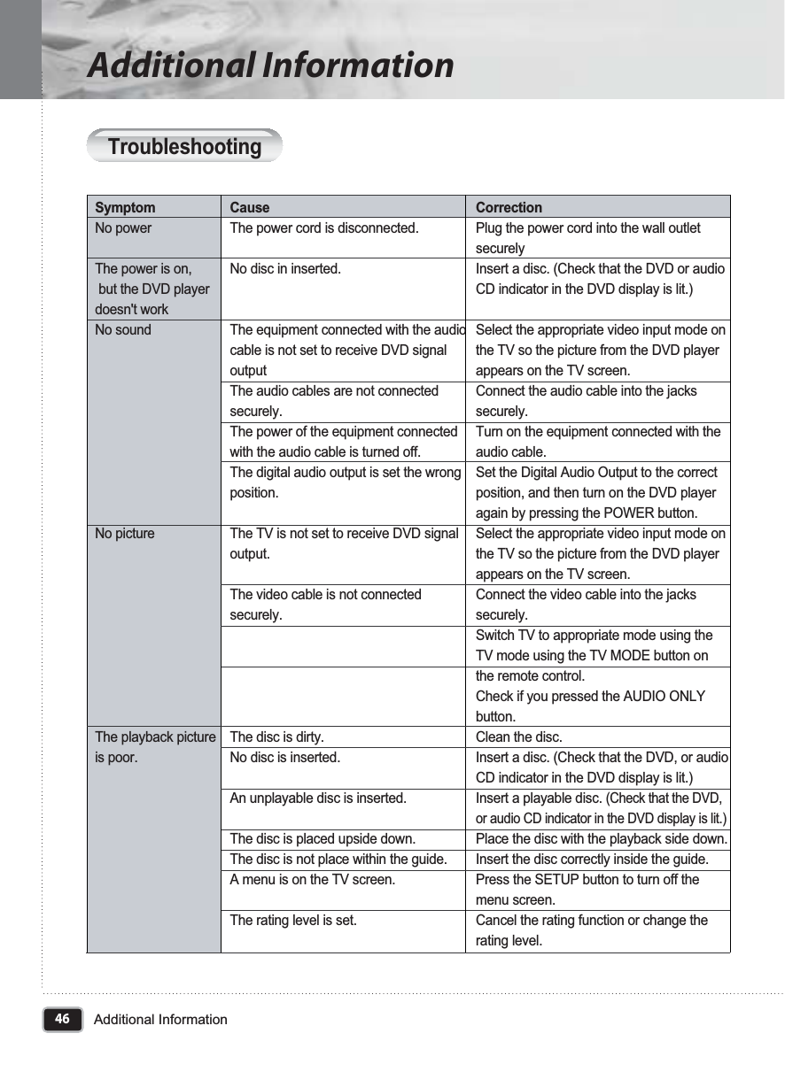 46Additional InformationAdditional InformationTroubleshootingCauseThe power cord is disconnected.No disc in inserted.The equipment connected with the audio cable is not set to receive DVD signal outputThe audio cables are not connected securely.The power of the equipment connected with the audio cable is turned off.The digital audio output is set the wrong position.The TV is not set to receive DVD signal output.The video cable is not connected securely.The disc is dirty.No disc is inserted.An unplayable disc is inserted.The disc is placed upside down.The disc is not place within the guide.A menu is on the TV screen.The rating level is set.SymptomNo powerThe power is on, but the DVD player doesn&apos;t workNo soundNo pictureThe playback pictureis poor.CorrectionPlug the power cord into the wall outlet securelyInsert a disc. (Check that the DVD or audio CD indicator in the DVD display is lit.)Select the appropriate video input mode on the TV so the picture from the DVD player appears on the TV screen.Connect the audio cable into the jacks securely.Turn on the equipment connected with the audio cable.Set the Digital Audio Output to the correct position, and then turn on the DVD player again by pressing the POWER button.Select the appropriate video input mode on the TV so the picture from the DVD player appears on the TV screen.Connect the video cable into the jacks securely.Switch TV to appropriate mode using the TV mode using the TV MODE button on the remote control. Check if you pressed the AUDIO ONLY button.Clean the disc.Insert a disc. (Check that the DVD, or audio CD indicator in the DVD display is lit.)Insert a playable disc. (Check that the DVD, or audio CD indicator in the DVD display is lit.)Place the disc with the playback side down.Insert the disc correctly inside the guide.Press the SETUP button to turn off the menu screen.Cancel the rating function or change the rating level.