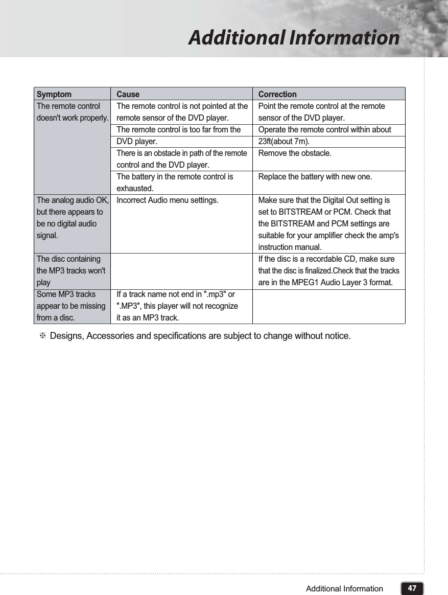 47Additional InformationAdditional InformationCauseThe remote control is not pointed at the remote sensor of the DVD player.The remote control is too far from the DVD player.There is an obstacle in path of the remote control and the DVD player.The battery in the remote control is exhausted.Incorrect Audio menu settings.If a track name not end in &quot;.mp3&quot; or &quot;.MP3&quot;, this player will not recognize it as an MP3 track.SymptomThe remote control doesn&apos;t work properly.The analog audio OK, but there appears to be no digital audio signal.The disc containing the MP3 tracks won&apos;t playSome MP3 tracks appear to be missing from a disc.CorrectionPoint the remote control at the remote sensor of the DVD player.Operate the remote control within about 23ft(about 7m).Remove the obstacle.Replace the battery with new one.Make sure that the Digital Out setting is set to BITSTREAM or PCM. Check that the BITSTREAM and PCM settings are suitable for your amplifier check the amp&apos;s instruction manual.If the disc is a recordable CD, make sure that the disc is finalized.Check that the tracks are in the MPEG1 Audio Layer 3 format.୔GDesigns, Accessories and specifications are subject to change without notice.