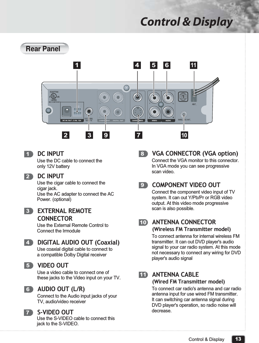Rear PanelDC INPUTUse the cigar cable to connect the cigar jack.Use the AC adapter to connect the ACPower. (optional)EXTERNAL REMOTE CONNECTORUse the External Remote Control to Connect the IrmoduleDIGITAL AUDIO OUT (Coaxial)Use coaxial digital cable to connect to a compatible Dolby Digital receiverVIDEO OUTUse a video cable to connect one of these jacks to the Video input on your TV.DC INPUTUse the DC cable to connect the only 12V battery12345AUDIO OUT (L/R)Connect to the Audio input jacks of your TV, audio/video receiver6S-VIDEO OUTUse the S-VIDEO cable to connect this jack to the S-VIDEO.7VGA CONNECTOR (VGA option)Connect the VGA monitor to this connector. In VGA mode you can see progressive scan video.8COMPONENT VIDEO OUTConnect the component video input of TVsystem. It can out Y/Pb/Pr or RGB video output. At this video mode progressive scan is also possible.9ANTENNA CONNECTOR (Wireless FM Transmitter model)To connect antenna for internal wireless FM transmitter. It can out DVD player&apos;s audio signal to your car radio system. At this mode not necessary to connect any wiring for DVD player&apos;s audio signal10ANTENNA CABLE (Wired FM Transmitter model)To connect car radio&apos;s antenna and car radio antenna input for use wired FM transmitter. It can switching car antenna signal during DVD player&apos;s operation, so radio noise will decrease.1113Control &amp; DisplayControl &amp; Display1 4 5 6112 3 7109