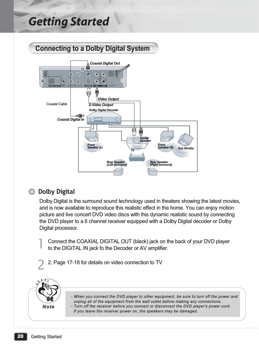 20Getting StartedGetting StartedConnecting to a Dolby Digital SystemDolby Digital is the surround sound technology used in theaters showing the latest movies, and is now available to reproduce this realistic effect in the home. You can enjoy motion picture and live concert DVD video discs with this dynamic realistic sound by connecting the DVD player to a 6 channel receiver equipped with a Dolby Digital decoder or Dolby Digital processor.- When you connect the DVD player to other equipment, be sure to turn off the power and   unplug all of the equipment from the wall outlet before making any connections.- Turn off the receiver before you connect or disconnect the DVD player&apos;s power cord.   If you leave the receiver power on, the speakers may be damaged.NoteDolby DigitalConnect the COAXIAL DIGITAL OUT (black) jack on the back of your DVD playerto the DIGITAL IN jack fo the Decoder or AV amplifier.112. Page 17-18 for details on video connection to TV22Video OutputS-Video OutputCoaxial CableCoaxial Digital InDolby Digital Decoder TVCenterSpeakerFrontSpeaker (R)FrontSpeaker (L) Sub WooferRear Speaker (Left surround) Rear Speaker (Right surround)Coaxial Digital Out