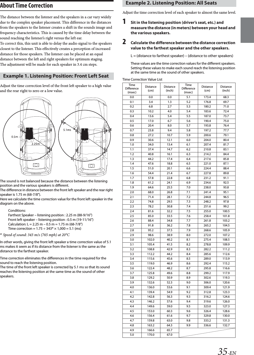35-ENAbout Time CorrectionThe distance between the listener and the speakers in a car vary widely due to the complex speaker placement. This difference in the distances from the speakers to the listener creates a shift in the sounds image and frequency characteristics. This is caused by the time delay between the sound reaching the listener&rsquo;s right versus the left ear.To correct this, this unit is able to delay the audio signal to the speakers closest to the listener. This effectively creates a perception of increased distance for those speakers. The listener can be placed at an equal distance between the left and right speakers for optimum staging.The adjustment will be made for each speaker in 3.4 cm steps.Adjust the time correction level of the front left speaker to a high value and the rear right to zero or a low value.The sound is not balanced because the distance between the listening position and the various speakers is different.The difference in distance between the front left speaker and the rear right speaker is 1.75 m (68-7/8").Here we calculate the time correction value for the front left speaker in the diagram on the above.Conditions:Farthest Speaker &ndash; listening position : 2.25 m (88-9/16")Front left speaker &ndash; listening position : 0.5 m (19-11/16")Calculation: L = 2.25 m &ndash; 0.5 m = 1.75 m (68-7/8")Time correction = 1.75 &divide; 343* &times; 1,000 = 5.1 (ms)*Speed of sound: 343 m/s (765 mph) at 20&deg;CIn other words, giving the front left speaker a time correction value of 5.1 ms makes it seem as if its distance from the listener is the same as the distance to the farthest speaker.Time correction eliminates the differences in the time required for the sound to reach the listening position.The time of the front left speaker is corrected by 5.1 ms so that its sound reaches the listening position at the same time as the sound of other speakers.Adjust the time correction level of each speaker to almost the same level.1Sit in the listening position (driver&rsquo;s seat, etc.) and measure the distance (in meters) between your head and the various speakers.2Calculate the difference between the distance correction value to the farthest speaker and the other speakers.L = (distance to farthest speaker) &ndash; (distance to other speakers)These values are the time correction values for the different speakers. Setting these values to make each sound reach the listening position at the same time as the sound of other speakers.Time Correction Value ListExample 1. Listening Position: Front Left SeatExample 2. Listening Position: All SeatsTime Difference (msec)Distance(cm)Distance(inch)TimeDifference(msec)Distance(cm)Distance(inch)0.0 0.0 0.0 5.1 173.4 68.30.1 3.4 1.3 5.2 176.8 69.70.2 6.8 2.7 5.3 180.2 71.00.3 10.2 4.0 5.4 183.6 72.40.4 13.6 5.4 5.5 187.0 73.70.5 17.0 6.7 5.6 190.4 75.00.6 20.4 8.0 5.7 193.8 76.40.7 23.8 9.4 5.8 197.2 77.70.8 27.2 10.7 5.9 200.6 79.10.9 30.6 12.1 6.0 204.0 80.41.0 34.0 13.4 6.1 207.4 81.71.1 37.4 14.7 6.2 210.8 83.11.2 40.8 16.1 6.3 214.2 84.41.3 44.2 17.4 6.4 217.6 85.81.4 47.6 18.8 6.5 221.0 87.11.5 51.0 20.1 6.6 224.4 88.41.6 54.4 21.4 6.7 227.8 89.81.7 57.8 22.8 6.8 231.2 91.11.8 61.2 24.1 6.9 234.6 92.51.9 64.6 25.5 7.0 238.0 93.82.0 68.0 26.8 7.1 241.4 95.12.1 71.4 28.1 7.2 244.8 96.52.2 74.8 29.5 7.3 248.2 97.82.3 78.2 30.8 7.4 251.6 99.22.4 81.6 32.2 7.5 255.0 100.52.5 85.0 33.5 7.6 258.4 101.82.6 88.4 34.8 7.7 261.8 103.22.7 91.8 36.2 7.8 265.2 104.52.8 95.2 37.5 7.9 268.6 105.92.9 98.6 38.9 8.0 272.0 107.23.0 102.0 40.2 8.1 275.4 108.53.1 105.4 41.5 8.2 278.8 109.93.2 108.8 42.9 8.3 282.2 111.23.3 112.2 44.2 8.4 285.6 112.63.4 115.6 45.6 8.5 289.0 113.93.5 119.0 46.9 8.6 292.4 115.23.6 122.4 48.2 8.7 295.8 116.63.7 125.8 49.6 8.8 299.2 117.93.8 129.2 50.9 8.9 302.6 119.33.9 132.6 52.3 9.0 306.0 120.64.0 136.0 53.6 9.1 309.4 121.94.1 139.4 54.9 9.2 312.8 123.34.2 142.8 56.3 9.3 316.2 124.64.3 146.2 57.6 9.4 319.6 126.04.4 149.6 59.0 9.5 323.0 127.34.5 153.0 60.3 9.6 326.4 128.64.6 156.4 61.6 9.7 329.8 130.04.7 159.8 63.0 9.8 333.2 131.34.8 163.2 64.3 9.9 336.6 132.74.9 166.6 65.75.0 170.0 67.0