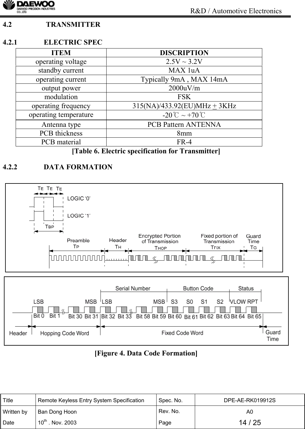                                                                           R&amp;D / Automotive Electronics Title  Remote Keyless Entry System Specification  Spec. No.  DPE-AE-RK019912S Written by   Ban Dong Hoon  Rev. No.   A0 Date 10th . Nov. 2003  Page  14 / 25  4.2   TRANSMITTER 4.2.1              ELECTRIC SPEC ITEM DISCRIPTION operating voltage  2.5V ~ 3.2V standby current  MAX 1uA operating current  Typically 9mA , MAX 14mA output power  2000uV/m modulation FSK operating frequency  315(NA)/433.92(EU)MHz + 3KHz operating temperature  -20℃ ~ +70℃ Antenna type  PCB Pattern ANTENNA PCB thickness  8mm PCB material  FR-4 [Table 6. Electric specification for Transmitter] 4.2.2              DATA FORMATION    [Figure 4. Data Code Formation]     