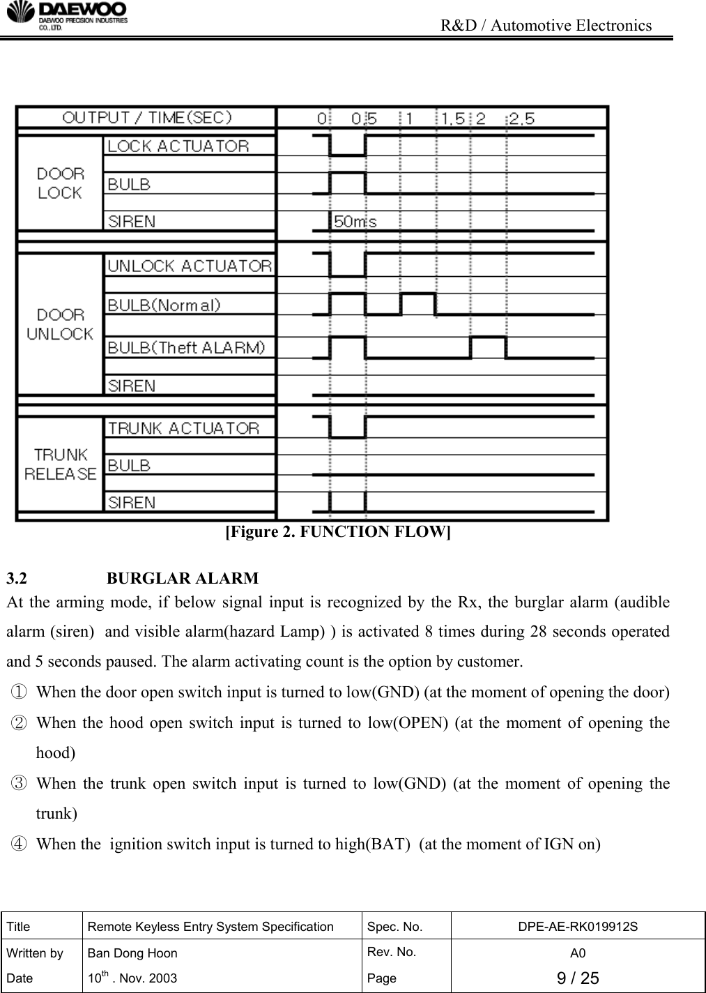                                                                          R&amp;D / Automotive Electronics Title  Remote Keyless Entry System Specification  Spec. No.  DPE-AE-RK019912S Written by   Ban Dong Hoon  Rev. No.   A0 Date 10th . Nov. 2003  Page  9 / 25                  [Figure 2. FUNCTION FLOW] 3.2   BURGLAR ALARM At the arming mode, if below signal input is recognized by the Rx, the burglar alarm (audible alarm (siren)  and visible alarm(hazard Lamp) ) is activated 8 times during 28 seconds operated and 5 seconds paused. The alarm activating count is the option by customer. ①  When the door open switch input is turned to low(GND) (at the moment of opening the door) ②  When the hood open switch input is turned to low(OPEN) (at the moment of opening the hood) ③ When the trunk open switch input is turned to low(GND) (at the moment of opening the trunk) ④  When the  ignition switch input is turned to high(BAT)  (at the moment of IGN on)  