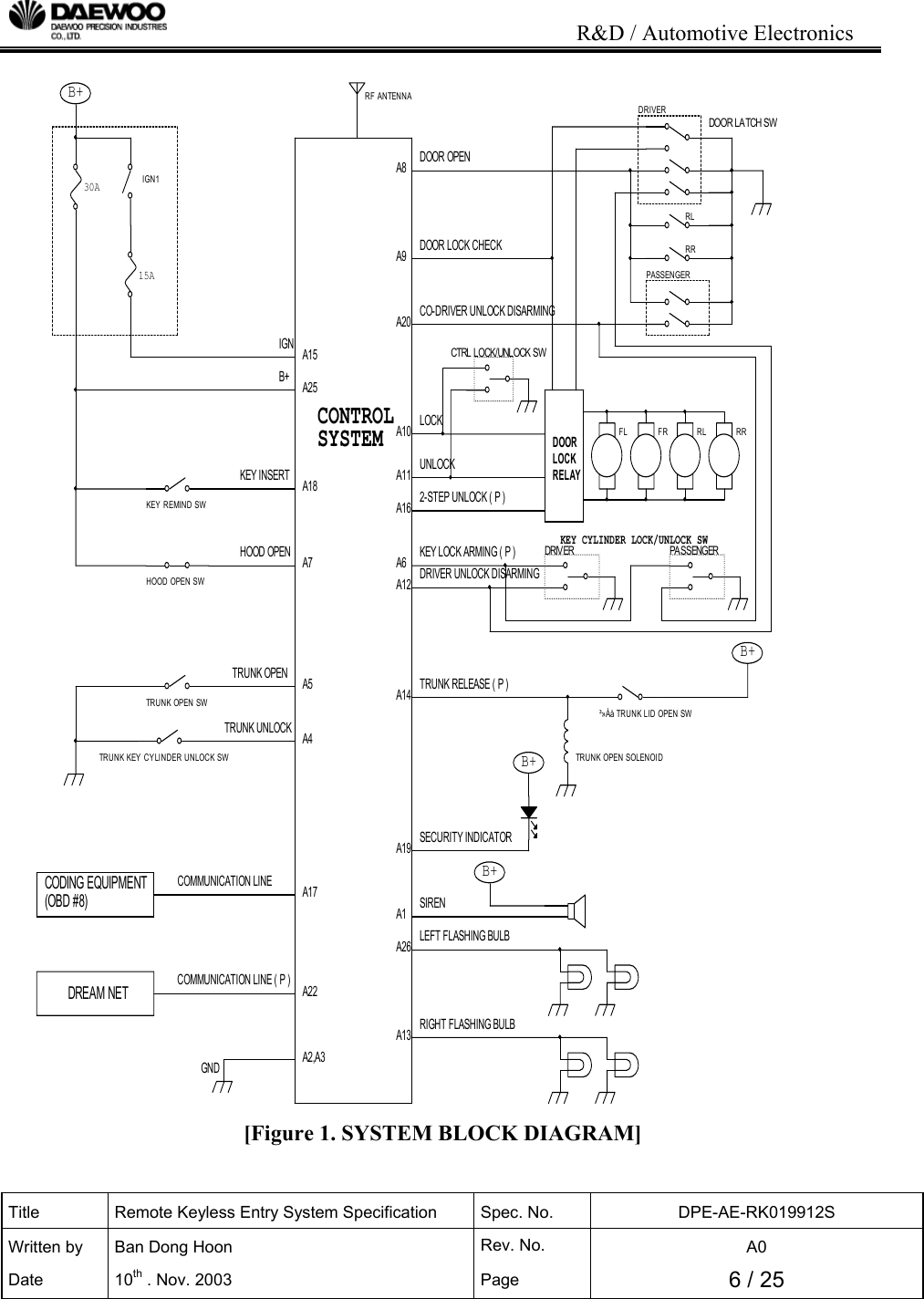                                                                           R&amp;D / Automotive Electronics Title  Remote Keyless Entry System Specification  Spec. No.  DPE-AE-RK019912S Written by   Ban Dong Hoon  Rev. No.   A0 Date 10th . Nov. 2003  Page  6 / 25                                           [Figure 1. SYSTEM BLOCK DIAGRAM]  A12A18&sup3;&raquo;&Agrave;&aring; TRUNK LID OPEN SW TRUNK UNLOCKA26KEY INSERTA5  RIGHT FLASHING BULBCOMMUNICATION LINE ( P )UNLOCKDOORLOCKRELAYB+B+DRIVERDOOR LA TCH SWRR  RF ANTENNA15A  A8LOCKSIRENA20 A1A4DOOR LOCK CHECKA16A11 RLSECURITY INDICATORCODING EQUIPMENT(OBD #8) RR TRUNK KEY CYLINDER UNLOCK SWDRIVER UNLOCK DISARMINGDOOR OPENA9A25A2,A3A14 TRUNK OPEN SWTRUNK OPENA22A17KEY REMIND SWLEFT FLASHING BULB FRKEY LOCK ARMING ( P )TRUNK OPEN SOLENOID  IGNDRIV ERA13CTRL LOCK/UNLOCK SW FLA15A192-STEP UNLOCK ( P )A7HOOD OPENCONTROLSYSTEMCO-DRIVER UNLOCK DISARMINGCOMMUNICATION LINEDREAM NETB+ PASSENGER  A6  B+KEY CYLINDER LOCK/UNLOCK SW PASSENGERGNDB+TRUNK RELEASE ( P ) IGN1RL A10  HOOD OPEN SW  30A