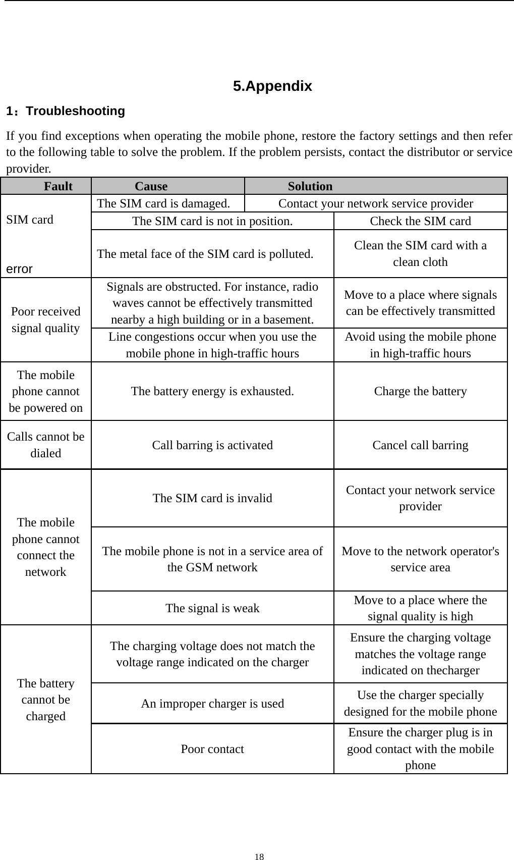    18 5.Appendix 1：Troubleshooting If you find exceptions when operating the mobile phone, restore the factory settings and then refer to the following table to solve the problem. If the problem persists, contact the distributor or service provider. Fault  Cause  Solution  SIM card   error The SIM card is damaged.  Contact your network service provider The SIM card is not in position.  Check the SIM card The metal face of the SIM card is polluted.  Clean the SIM card with a clean cloth Poor received signal quality Signals are obstructed. For instance, radio waves cannot be effectively transmitted nearby a high building or in a basement. Move to a place where signals can be effectively transmitted Line congestions occur when you use the mobile phone in high-traffic hours Avoid using the mobile phone in high-traffic hours The mobile phone cannot be powered on The battery energy is exhausted.  Charge the battery Calls cannot be dialed  Call barring is activated Cancel call barring The mobile phone cannot connect the network The SIM card is invalid  Contact your network service provider The mobile phone is not in a service area of the GSM network Move to the network operator&apos;s service area The signal is weak  Move to a place where the signal quality is high The battery cannot be charged The charging voltage does not match the voltage range indicated on the charger Ensure the charging voltage matches the voltage range indicated on thecharger An improper charger is used  Use the charger specially designed for the mobile phone Poor contact Ensure the charger plug is in good contact with the mobile phone 