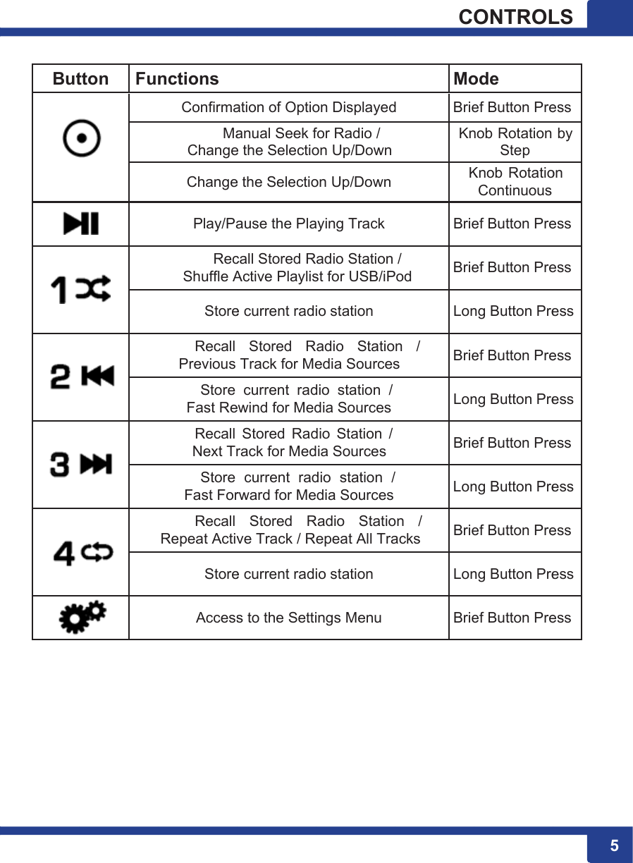    But              tton Fu       nctions ConfirmaMaChangeChangePlay/PaRecShuffle AStoreRecall Previous Store Fast ReRecall Next TrStore Fast ForRecall Repeat ActivStoreAccessation of Optioanual Seek fe the Selectioe the Selectioause the Placall Stored RActive Playlise current radStored RTrack for Mecurrent  radewind for MedStored  Radrack for Medcurrent  radrward for MeStored Rve Track / Re current rads to the Settion Displayedfor Radio / on Up/Downon Up/Downaying TrackRadio Station st for USB/iPio station Radio  Statioedia Sourcesdio  station  / dia Sourcesdio  Station  /dia Sourcesdio  station /dia SourcesRadio  Statioepeat All Traio station ings MenuCMod BrieKnKBrie/ Pod BrieLonn  / s BrieLonBrie/ Lonon  / acks BrieLonBrieONTROLode ef Button Prenob Rotation Step Knob RotatioContinuous ef Button Preef Button Preng Button Preef Button Preng Button Preef Button Preng Button Preef Button Preng Button Preef Button Pre555LS ess by on ess ess ess ess ess ess ess ess ess ess 