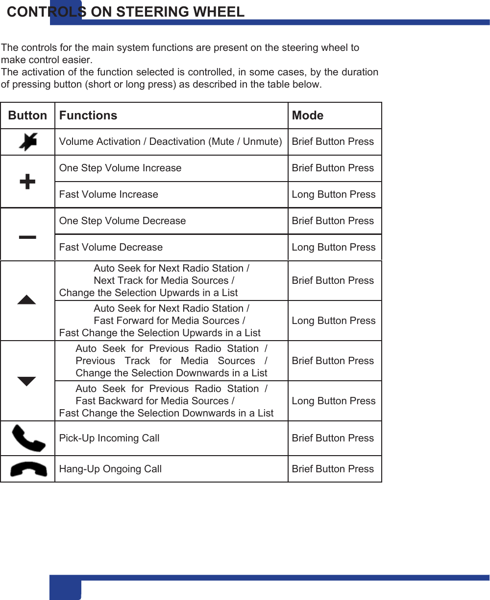 6  6 CONTROLS ON STEERING WHEEL  The controls for the main system functions are present on the steering wheel to make control easier. The activation of the function selected is controlled, in some cases, by the duration of pressing button (short or long press) as described in the table below.  Button Functions Mode   Volume Activation / Deactivation (Mute / Unmute) Brief Button Press + One Step Volume Increase Brief Button Press Fast Volume Increase Long Button Press – One Step Volume Decrease Brief Button Press Fast Volume Decrease Long Button Press  Auto Seek for Next Radio Station / Next Track for Media Sources / Change the Selection Upwards in a List  Brief Button Press Auto Seek for Next Radio Station / Fast Forward for Media Sources / Fast Change the Selection Upwards in a List  Long Button Press  Auto  Seek  for  Previous  Radio  Station  / Previous Track for Media Sources / Change the Selection Downwards in a List  Brief Button Press Auto  Seek  for  Previous  Radio  Station  / Fast Backward for Media Sources / Fast Change the Selection Downwards in a List  Long Button Press    Pick-Up Incoming Call  Brief Button Press   Hang-Up Ongoing Call Brief Button Press 