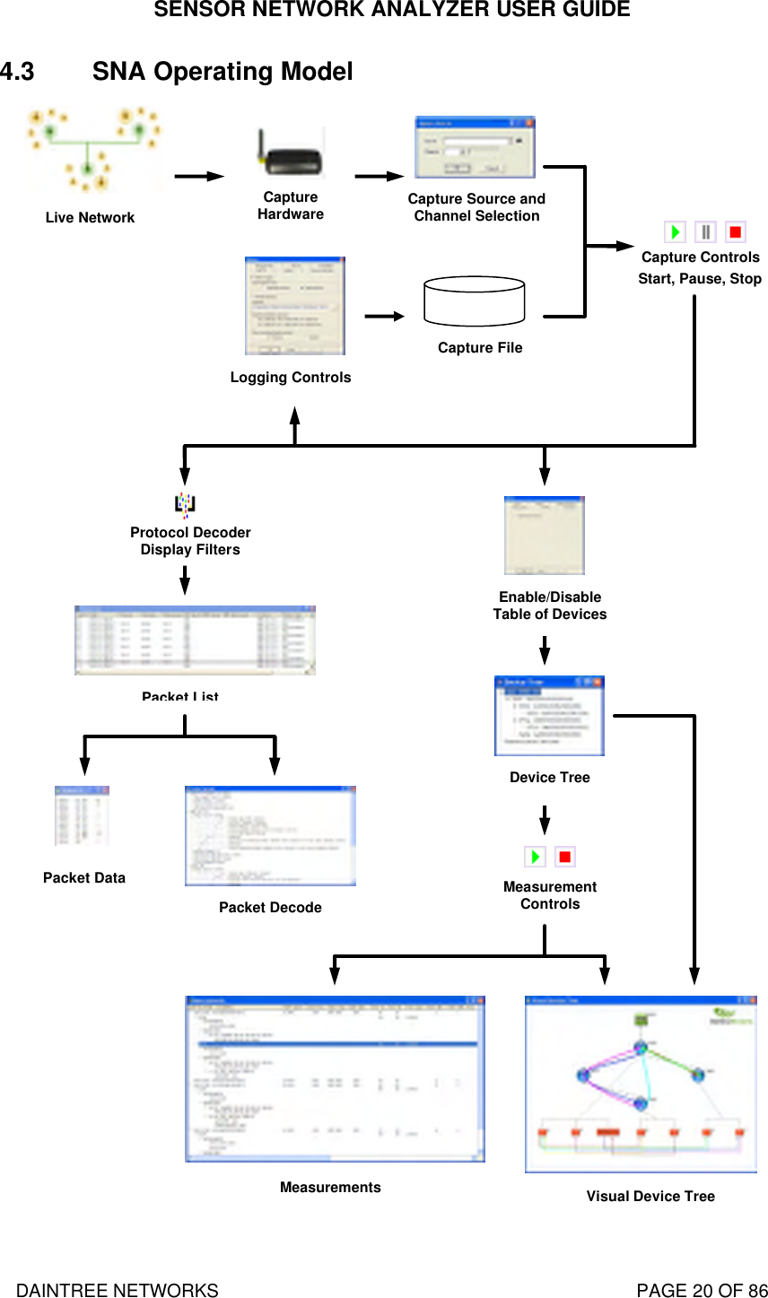 SENSOR NETWORK ANALYZER USER GUIDE DAINTREE NETWORKS                                                                                   PAGE 20 OF 86 4.3 SNA Operating Model  Capture Controls Start, Pause, Stop Logging Controls Capture File Capture Source and Channel Selection Live Network Capture Hardware Protocol Decoder Display Filters Packet List Packet Decode Packet Data Enable/Disable Table of Devices Measurements Measurement Controls Device Tree Visual Device Tree 