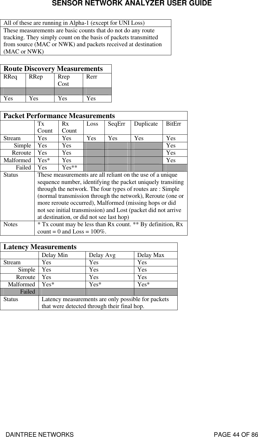 SENSOR NETWORK ANALYZER USER GUIDE DAINTREE NETWORKS                                                                                   PAGE 44 OF 86 All of these are running in Alpha-1 (except for UNI Loss) These measurements are basic counts that do not do any route tracking. They simply count on the basis of packets transmitted from source (MAC or NWK) and packets received at destination (MAC or NWK)  Route Discovery Measurements RReq RRep Rrep Cost Rerr        Yes Yes Yes Yes  Packet Performance Measurements  Tx Count Rx Count Loss SeqErr Duplicate BitErr Stream Yes Yes Yes Yes Yes Yes Simple Yes Yes        Yes Reroute Yes Yes        Yes Malformed Yes* Yes        Yes Failed Yes Yes**         Status These measurements are all reliant on the use of a unique sequence number, identifying the packet uniquely transiting through the network. The four types of routes are : Simple (normal transmission through the network), Reroute (one or more reroute occurred), Malformed (missing hops or did not see initial transmission) and Lost (packet did not arrive at destination, or did not see last hop) Notes * Tx count may be less than Rx count. ** By definition, Rx count = 0 and Loss = 100%.  Latency Measurements  Delay Min Delay Avg Delay Max Stream Yes Yes Yes Simple Yes Yes Yes Reroute Yes Yes Yes Malformed Yes* Yes* Yes* Failed      Status Latency measurements are only possible for packets that were detected through their final hop. 