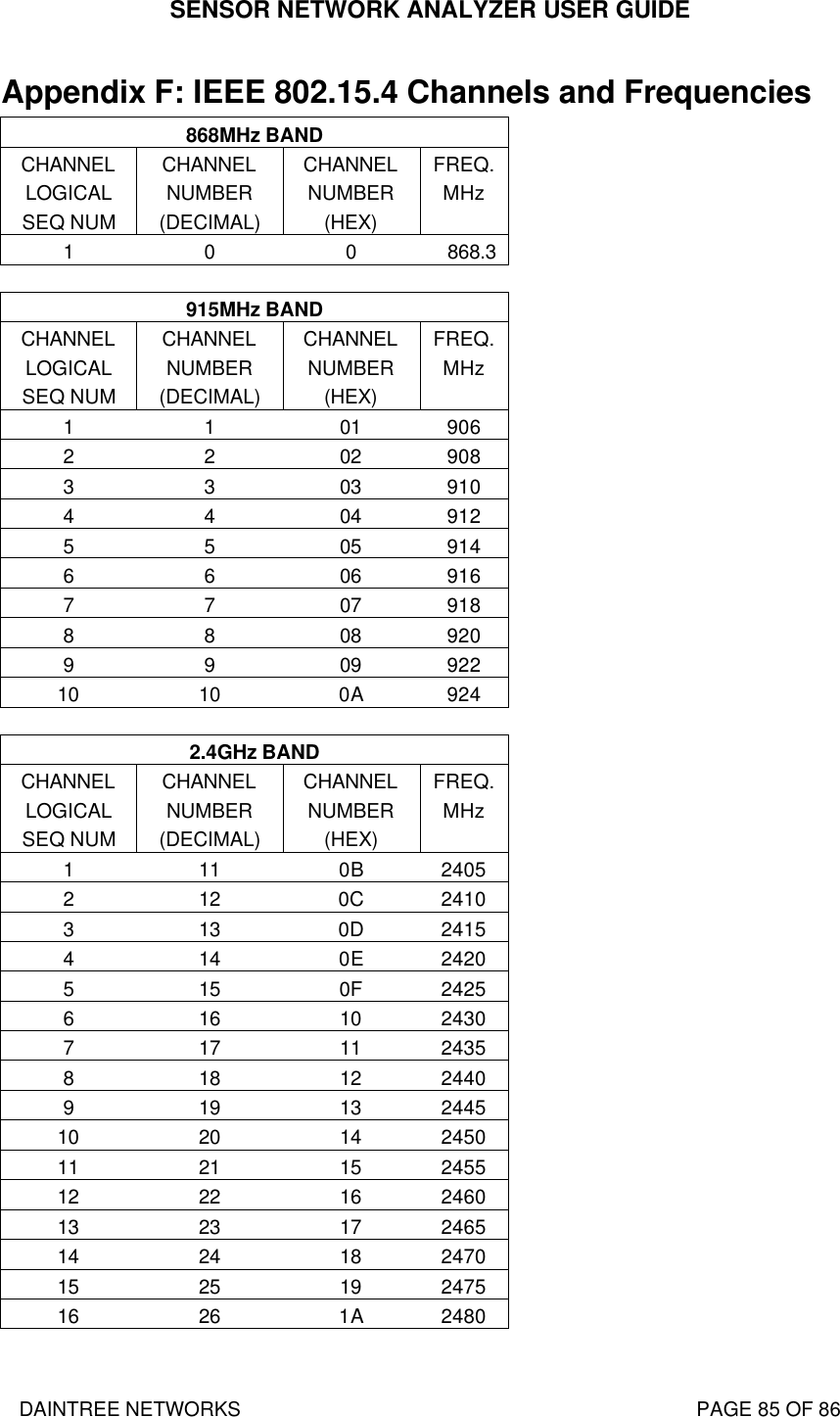 SENSOR NETWORK ANALYZER USER GUIDE DAINTREE NETWORKS                                                                                   PAGE 85 OF 86 Appendix F: IEEE 802.15.4 Channels and Frequencies 868MHz BAND CHANNEL CHANNEL CHANNEL FREQ. LOGICAL NUMBER NUMBER MHz SEQ NUM (DECIMAL) (HEX)    1 0 0 868.3  915MHz BAND CHANNEL CHANNEL CHANNEL FREQ. LOGICAL NUMBER NUMBER MHz SEQ NUM (DECIMAL) (HEX)    1 1 01 906 2 2 02 908 3 3 03 910 4 4 04 912 5 5 05 914 6 6 06 916 7 7 07 918 8 8 08 920 9 9 09 922 10 10 0A 924  2.4GHz BAND CHANNEL CHANNEL CHANNEL FREQ. LOGICAL NUMBER NUMBER MHz SEQ NUM (DECIMAL) (HEX)    1 11 0B 2405 2 12 0C 2410 3 13 0D 2415 4 14 0E 2420 5 15 0F 2425 6 16 10 2430 7 17 11 2435 8 18 12 2440 9 19 13 2445 10 20 14 2450 11 21 15 2455 12 22 16 2460 13 23 17 2465 14 24 18 2470 15 25 19 2475 16 26 1A 2480 