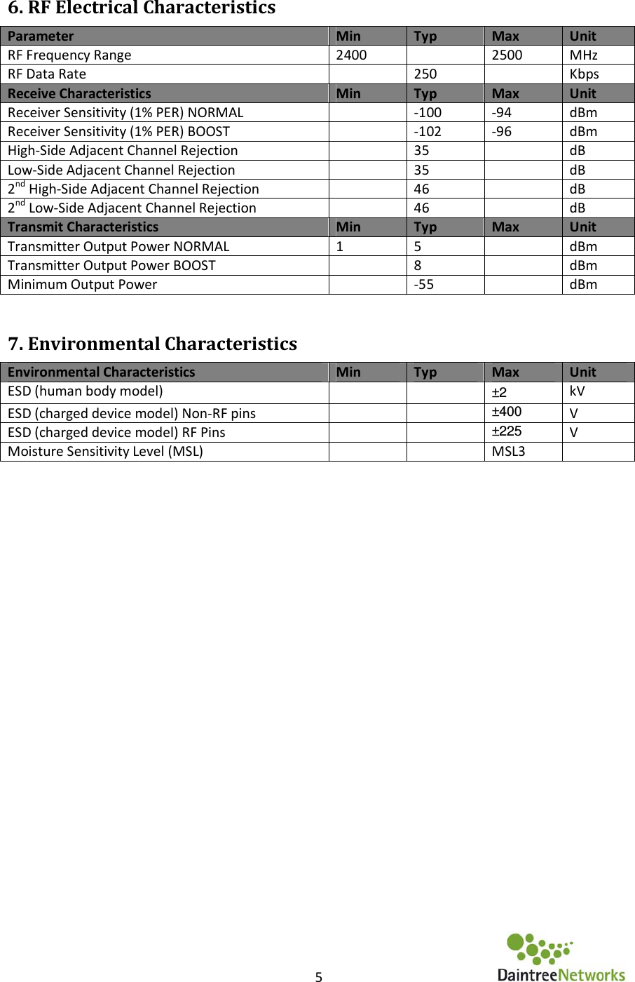    5      6. RF Electrical Characteristics  Parameter Min Typ Max Unit RF Frequency Range 2400  2500 MHz RF Data Rate  250  Kbps Receive Characteristics Min Typ Max Unit Receiver Sensitivity (1% PER) NORMAL  -100 -94 dBm Receiver Sensitivity (1% PER) BOOST  -102 -96 dBm High-Side Adjacent Channel Rejection  35  dB Low-Side Adjacent Channel Rejection  35  dB 2nd High-Side Adjacent Channel Rejection  46  dB 2nd Low-Side Adjacent Channel Rejection  46  dB Transmit Characteristics Min Typ Max Unit Transmitter Output Power NORMAL 1 5  dBm Transmitter Output Power BOOST  8  dBm Minimum Output Power  -55  dBm  7. Environmental Characteristics  Environmental Characteristics Min Typ Max Unit ESD (human body model)   ±2  kV ESD (charged device model) Non-RF pins   ±400 V ESD (charged device model) RF Pins   ±225 V Moisture Sensitivity Level (MSL)   MSL3         