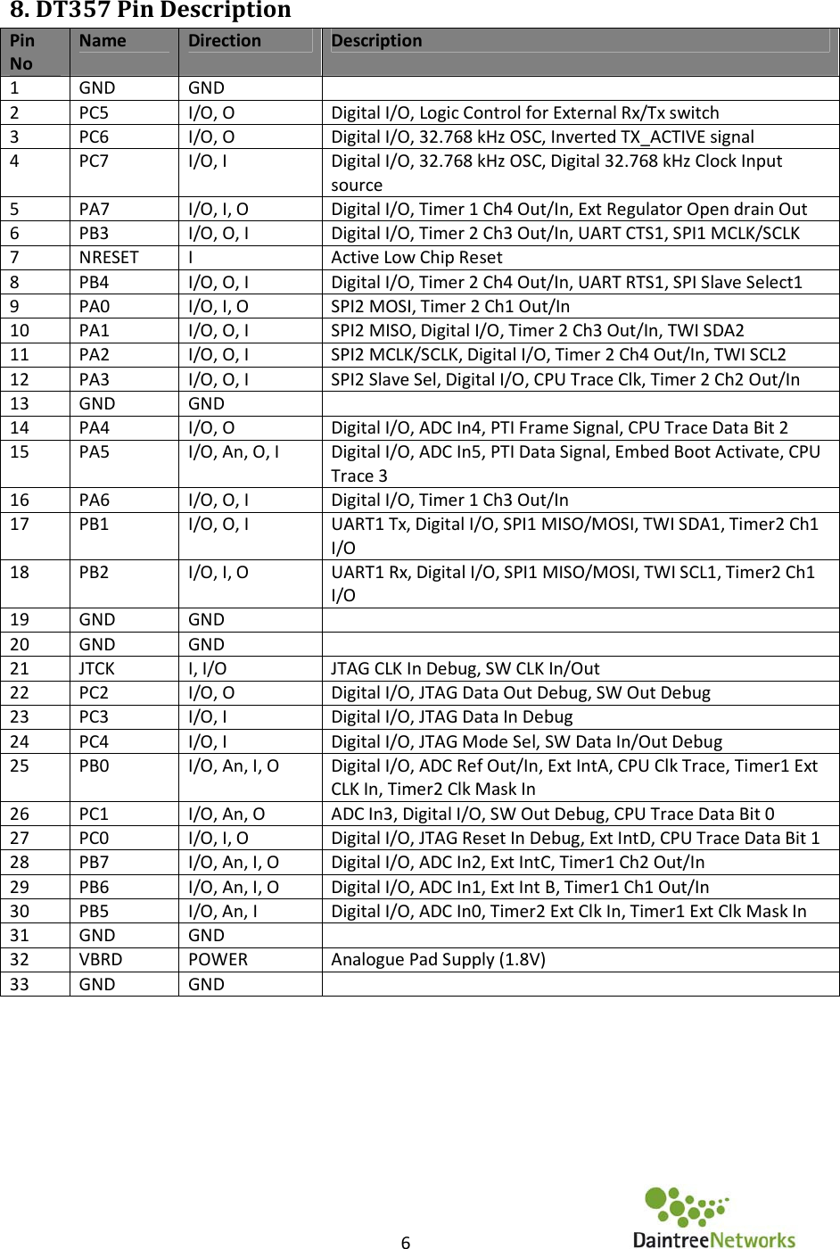    6      8. DT357 Pin Description  Pin No Name Direction Description 1 GND GND   2 PC5  I/O, O Digital I/O, Logic Control for External Rx/Tx switch 3 PC6  I/O, O Digital I/O, 32.768 kHz OSC, Inverted TX_ACTIVE signal 4 PC7 I/O, I Digital I/O, 32.768 kHz OSC, Digital 32.768 kHz Clock Input source  5 PA7 I/O, I, O Digital I/O, Timer 1 Ch4 Out/In, Ext Regulator Open drain Out 6 PB3 I/O, O, I Digital I/O, Timer 2 Ch3 Out/In, UART CTS1, SPI1 MCLK/SCLK 7 NRESET I Active Low Chip Reset 8 PB4 I/O, O, I Digital I/O, Timer 2 Ch4 Out/In, UART RTS1, SPI Slave Select1 9 PA0 I/O, I, O SPI2 MOSI, Timer 2 Ch1 Out/In  10 PA1 I/O, O, I SPI2 MISO, Digital I/O, Timer 2 Ch3 Out/In, TWI SDA2  11 PA2 I/O, O, I SPI2 MCLK/SCLK, Digital I/O, Timer 2 Ch4 Out/In, TWI SCL2 12 PA3 I/O, O, I SPI2 Slave Sel, Digital I/O, CPU Trace Clk, Timer 2 Ch2 Out/In 13 GND GND  14 PA4 I/O, O Digital I/O, ADC In4, PTI Frame Signal, CPU Trace Data Bit 2 15 PA5 I/O, An, O, I Digital I/O, ADC In5, PTI Data Signal, Embed Boot Activate, CPU Trace 3  16 PA6 I/O, O, I Digital I/O, Timer 1 Ch3 Out/In 17 PB1 I/O, O, I UART1 Tx, Digital I/O, SPI1 MISO/MOSI, TWI SDA1, Timer2 Ch1 I/O 18 PB2 I/O, I, O UART1 Rx, Digital I/O, SPI1 MISO/MOSI, TWI SCL1, Timer2 Ch1 I/O 19 GND GND  20 GND GND  21 JTCK I, I/O JTAG CLK In Debug, SW CLK In/Out 22 PC2 I/O, O Digital I/O, JTAG Data Out Debug, SW Out Debug 23 PC3 I/O, I Digital I/O, JTAG Data In Debug 24 PC4 I/O, I Digital I/O, JTAG Mode Sel, SW Data In/Out Debug 25 PB0 I/O, An, I, O Digital I/O, ADC Ref Out/In, Ext IntA, CPU Clk Trace, Timer1 Ext CLK In, Timer2 Clk Mask In  26 PC1 I/O, An, O ADC In3, Digital I/O, SW Out Debug, CPU Trace Data Bit 0 27 PC0 I/O, I, O Digital I/O, JTAG Reset In Debug, Ext IntD, CPU Trace Data Bit 1 28 PB7 I/O, An, I, O Digital I/O, ADC In2, Ext IntC, Timer1 Ch2 Out/In 29 PB6 I/O, An, I, O Digital I/O, ADC In1, Ext Int B, Timer1 Ch1 Out/In 30 PB5 I/O, An, I Digital I/O, ADC In0, Timer2 Ext Clk In, Timer1 Ext Clk Mask In 31 GND GND  32 VBRD POWER Analogue Pad Supply (1.8V) 33 GND GND      