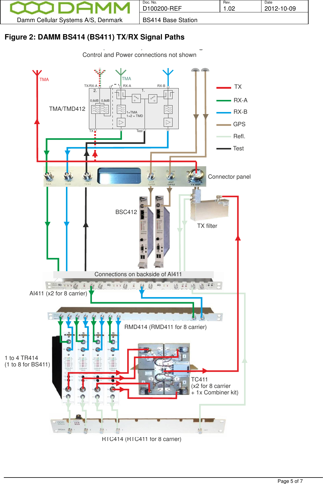  Doc. No. Rev. Date D100200-REF  1.02 2012-10-09  Damm Cellular Systems A/S, Denmark BS414 Base Station   Page 5 of 7 Figure 2: DAMM BS414 (BS411) TX/RX Signal Paths  TXRX-BGPSRefl.TestBSC412TMA/TMD412TX filterRMD414 (RMD411 for 8 carrier)RTC414 (RTC411 for 8 carrier)Connector panelRX-ARX-BRX-ATestTX1.2.1=TMA1+2 = TMDTX/RX-AAI411 (x2 for 8 carrier)TC411(x2 for 8 carrier + 1x Combiner kit)DAMM BS414 (BS411) TX/RX Signal PathControl and Power connections not shown1 to 4 TR414(1 to 8 for BS411)Connections on backside of AI411TMATMA0,6dB   0,8dB