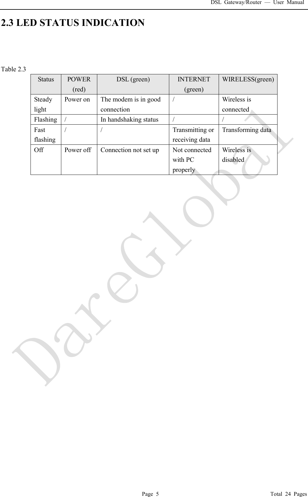 DSL Gateway/Router  &mdash; User Manual  Page 5                                       Total 24 Pages 2.3 LED STATUS INDICATION    Table 2.3 Status  POWER (red) DSL (green)  INTERNET (green) WIRELESS(green) Steady light Power on The modem is in good connection /  Wireless is connected Flashing /  In handshaking status  /  / Fast flashing /  /  Transmitting or receiving data Transforming data Off  Power off Connection not set up  Not connected with PC properly Wireless is disabled  