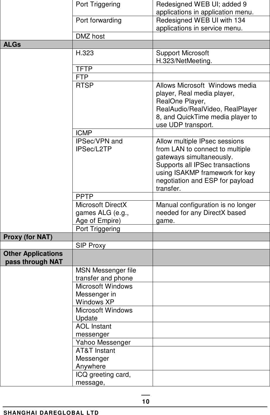  SHANGHAI DAREGLOBAL LTD 10  Port Triggering Redesigned WEB UI; added 9  applications in application menu.  Port forwarding Redesigned WEB UI with 134  applications in service menu.  DMZ host  ALGs    H.323 Support Microsoft  H.323/NetMeeting.  TFTP  FTP  RTSP Allows Microsoft  Windows media  player, Real media player,  RealOne Player,  RealAudio/RealVideo, RealPlayer  8, and QuickTime media player to  use UDP transport.   ICMP  IPSec/VPN and IPSec/L2TP Allow multiple IPsec sessions  from LAN to connect to multiple  gateways simultaneously.  Supports all IPSec transactions  using ISAKMP framework for key  negotiation and ESP for payload  transfer.  PPTP  Microsoft DirectX  games ALG (e.g.,  Age of Empire) Manual configuration is no longer  needed for any DirectX based  game.  Port Triggering  Proxy (for NAT)    SIP Proxy  Other Applications   pass through NAT    MSN Messenger file  transfer and phone  Microsoft Windows  Messenger in  Windows XP  Microsoft Windows  Update  AOL Instant  messenger  Yahoo Messenger  AT&amp;T Instant  Messenger  Anywhere  ICQ greeting card,  message,   