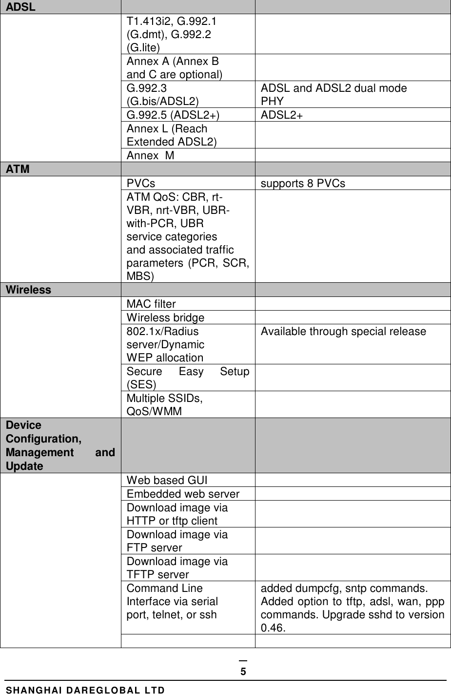  SHANGHAI DAREGLOBAL LTD 5 ADSL    T1.413i2, G.992.1  (G.dmt), G.992.2  (G.lite)   Annex A (Annex B  and C are optional)  G.992.3  (G.bis/ADSL2) ADSL and ADSL2 dual mode  PHY  G.992.5 (ADSL2+) ADSL2+   Annex L (Reach  Extended ADSL2)  Annex  M  ATM    PVCs supports 8 PVCs ATM QoS: CBR, rt- VBR, nrt-VBR, UBR- with-PCR, UBR  service categories  and associated traffic parameters (PCR, SCR, MBS)  Wireless    MAC filter  Wireless bridge  802.1x/Radius server/Dynamic  WEP allocation Available through special release Secure  Easy  Setup (SES)  Multiple SSIDs,  QoS/WMM  Device Configuration,  Management  and Update      Web based GUI  Embedded web server  Download image via HTTP or tftp client  Download image via FTP server   Download image via  TFTP server  Command Line  Interface via serial  port, telnet, or ssh added dumpcfg, sntp commands.  Added option to tftp, adsl, wan, ppp commands. Upgrade sshd to version 0.46.    