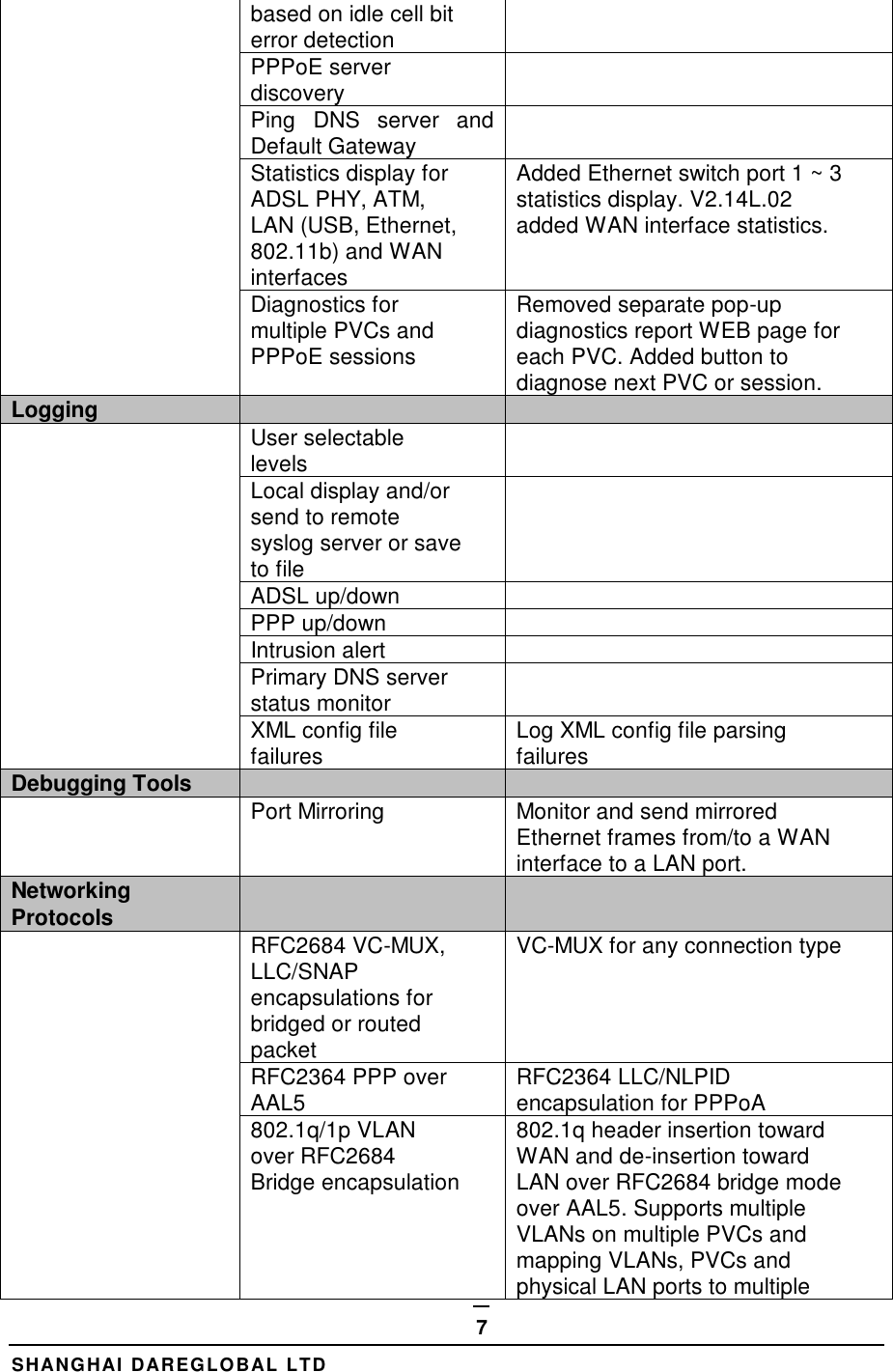  SHANGHAI DAREGLOBAL LTD 7 based on idle cell bit  error detection PPPoE server  discovery  Ping  DNS  server  and Default Gateway  Statistics display for  ADSL PHY, ATM,  LAN (USB, Ethernet,  802.11b) and WAN  interfaces Added Ethernet switch port 1 ~ 3  statistics display. V2.14L.02  added WAN interface statistics.  Diagnostics for  multiple PVCs and  PPPoE sessions Removed separate pop-up  diagnostics report WEB page for  each PVC. Added button to  diagnose next PVC or session.  Logging    User selectable  levels  Local display and/or  send to remote  syslog server or save  to file  ADSL up/down  PPP up/down  Intrusion alert  Primary DNS server  status monitor  XML config file  failures Log XML config file parsing  failures  Debugging Tools    Port Mirroring Monitor and send mirrored  Ethernet frames from/to a WAN  interface to a LAN port.  Networking Protocols    RFC2684 VC-MUX,  LLC/SNAP  encapsulations for  bridged or routed  packet VC-MUX for any connection type RFC2364 PPP over  AAL5 RFC2364 LLC/NLPID  encapsulation for PPPoA 802.1q/1p VLAN  over RFC2684  Bridge encapsulation 802.1q header insertion toward  WAN and de-insertion toward  LAN over RFC2684 bridge mode  over AAL5. Supports multiple  VLANs on multiple PVCs and  mapping VLANs, PVCs and  physical LAN ports to multiple  