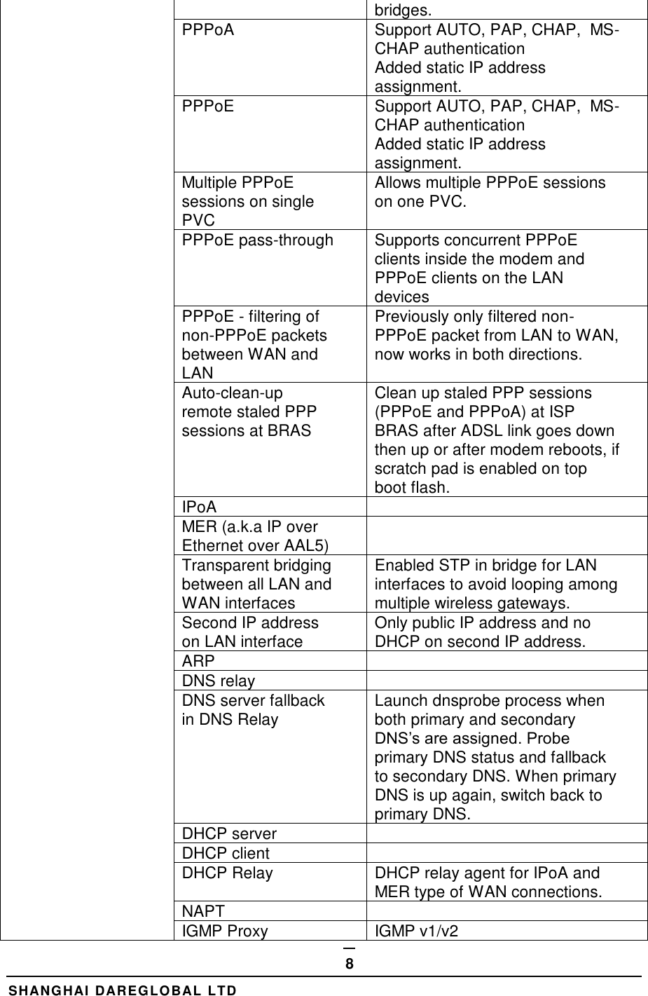  SHANGHAI DAREGLOBAL LTD 8 bridges.  PPPoA Support AUTO, PAP, CHAP,  MS- CHAP authentication  Added static IP address  assignment.  PPPoE Support AUTO, PAP, CHAP,  MS- CHAP authentication  Added static IP address  assignment.   Multiple PPPoE  sessions on single  PVC Allows multiple PPPoE sessions  on one PVC.   PPPoE pass-through Supports concurrent PPPoE  clients inside the modem and  PPPoE clients on the LAN  devices PPPoE - filtering of  non-PPPoE packets  between WAN and  LAN   Previously only filtered non- PPPoE packet from LAN to WAN,  now works in both directions.  Auto-clean-up  remote staled PPP  sessions at BRAS Clean up staled PPP sessions  (PPPoE and PPPoA) at ISP  BRAS after ADSL link goes down  then up or after modem reboots, if  scratch pad is enabled on top  boot flash.  IPoA   MER (a.k.a IP over  Ethernet over AAL5)  Transparent bridging between all LAN and WAN interfaces Enabled STP in bridge for LAN  interfaces to avoid looping among  multiple wireless gateways.  Second IP address  on LAN interface Only public IP address and no  DHCP on second IP address.  ARP  DNS relay  DNS server fallback in DNS Relay Launch dnsprobe process when  both primary and secondary  DNS&rsquo;s are assigned. Probe  primary DNS status and fallback  to secondary DNS. When primary  DNS is up again, switch back to  primary DNS.  DHCP server  DHCP client  DHCP Relay DHCP relay agent for IPoA and  MER type of WAN connections.  NAPT  IGMP Proxy IGMP v1/v2  