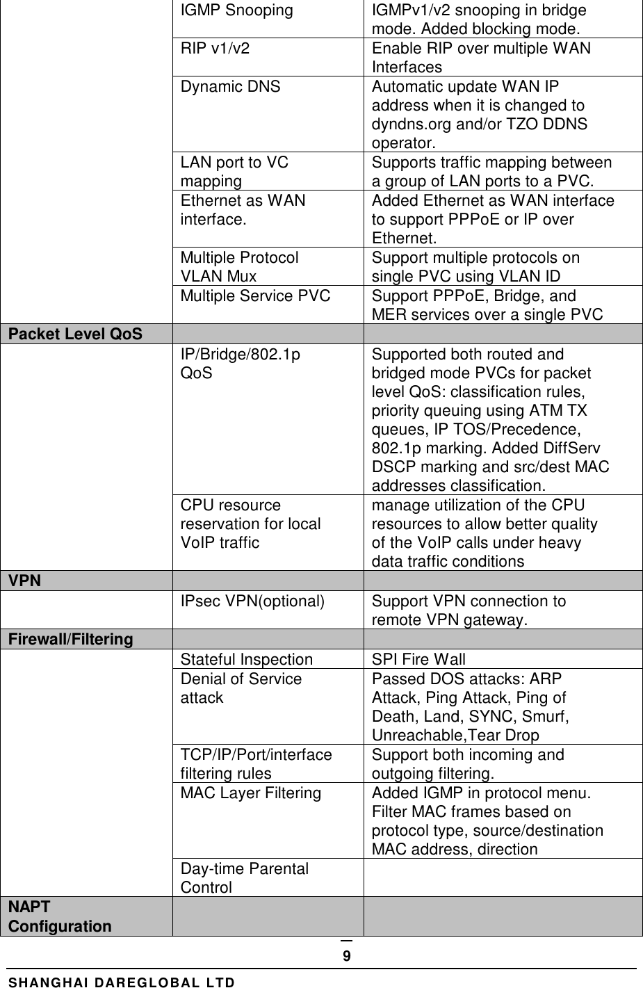  SHANGHAI DAREGLOBAL LTD 9 IGMP Snooping IGMPv1/v2 snooping in bridge  mode. Added blocking mode.  RIP v1/v2 Enable RIP over multiple WAN  Interfaces  Dynamic DNS Automatic update WAN IP  address when it is changed to  dyndns.org and/or TZO DDNS  operator.  LAN port to VC mapping Supports traffic mapping between  a group of LAN ports to a PVC.  Ethernet as WAN interface. Added Ethernet as WAN interface  to support PPPoE or IP over  Ethernet.  Multiple Protocol VLAN Mux Support multiple protocols on  single PVC using VLAN ID  Multiple Service PVC Support PPPoE, Bridge, and  MER services over a single PVC Packet Level QoS    IP/Bridge/802.1p QoS Supported both routed and  bridged mode PVCs for packet  level QoS: classification rules,  priority queuing using ATM TX  queues, IP TOS/Precedence,  802.1p marking. Added DiffServ  DSCP marking and src/dest MAC  addresses classification.  CPU resource  reservation for local  VoIP traffic   manage utilization of the CPU  resources to allow better quality  of the VoIP calls under heavy  data traffic conditions VPN    IPsec VPN(optional) Support VPN connection to  remote VPN gateway. Firewall/Filtering    Stateful Inspection SPI Fire Wall Denial of Service attack Passed DOS attacks: ARP  Attack, Ping Attack, Ping of  Death, Land, SYNC, Smurf,  Unreachable,Tear Drop TCP/IP/Port/interface filtering rules Support both incoming and  outgoing filtering.  MAC Layer Filtering Added IGMP in protocol menu.  Filter MAC frames based on  protocol type, source/destination  MAC address, direction Day-time Parental  Control  NAPT   Configuration   
