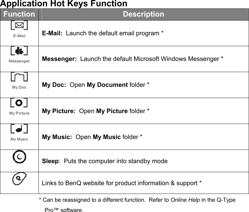 Application Hot Keys Function Function  Description  E-Mail:  Launch the default email program *  Messenger:  Launch the default Microsoft Windows Messenger *  My Doc:  Open My Document folder *  My Picture:  Open My Picture folder *  My Music:  Open My Music folder *  Sleep:  Puts the computer into standby mode  Links to BenQ website for product information &amp; support * * Can be reassigned to a different function.  Refer to Online Help in the Q-Type Pro™ software. 