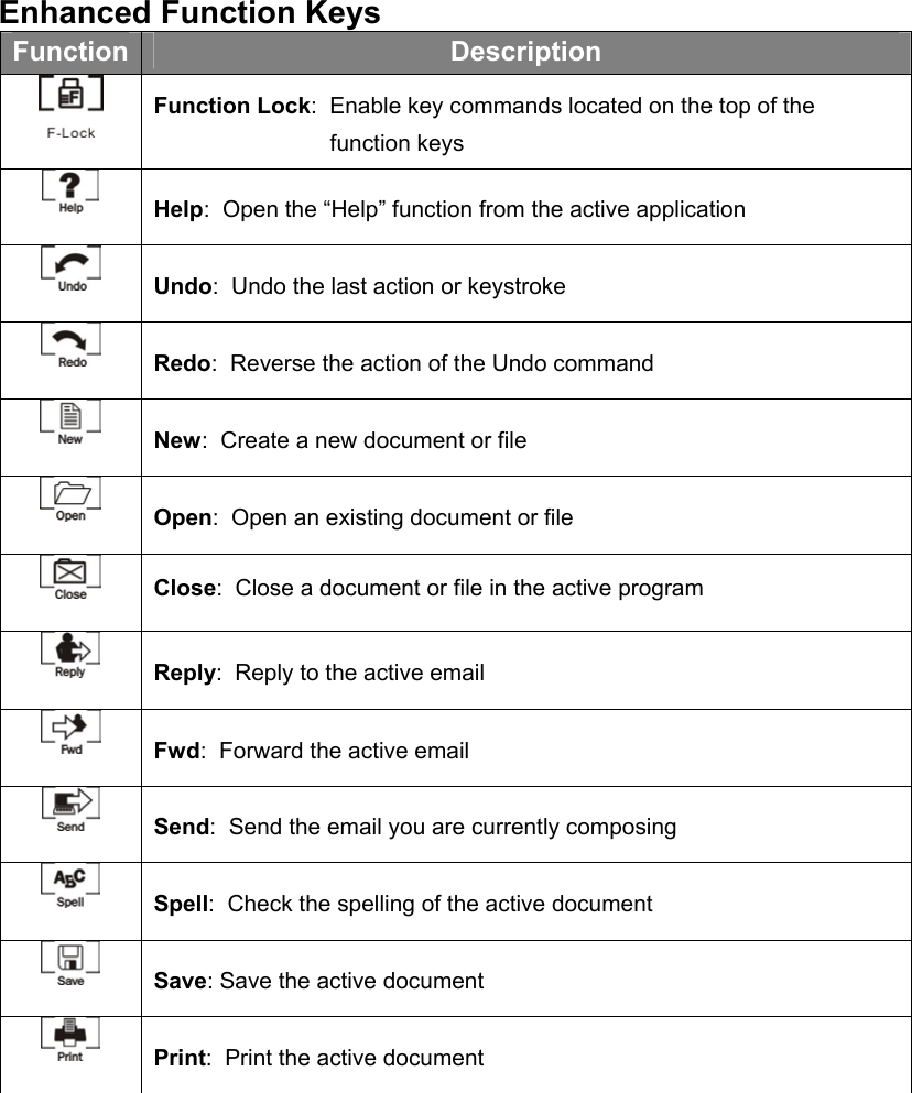 Enhanced Function Keys Function  Description  Function Lock:  Enable key commands located on the top of the function keys  Help:  Open the “Help” function from the active application  Undo:  Undo the last action or keystroke  Redo:  Reverse the action of the Undo command  New:  Create a new document or file  Open:  Open an existing document or file  Close:  Close a document or file in the active program  Reply:  Reply to the active email  Fwd:  Forward the active email  Send:  Send the email you are currently composing  Spell:  Check the spelling of the active document  Save: Save the active document   Print:  Print the active document   
