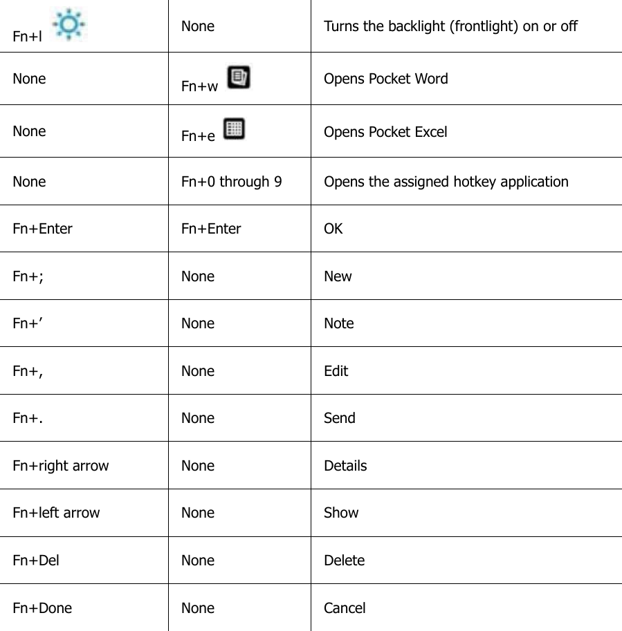 Fn+l   None  Turns the backlight (frontlight) on or off None  Fn+w   Opens Pocket Word None  Fn+e   Opens Pocket Excel None  Fn+0 through 9  Opens the assigned hotkey application Fn+Enter Fn+Enter OK Fn+; None New Fn+’ None Note Fn+, None Edit Fn+. None Send Fn+right arrow  None  Details Fn+left arrow  None  Show Fn+Del None Delete Fn+Done None Cancel        