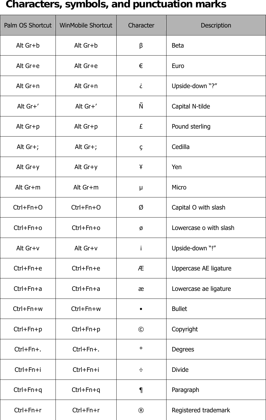 Characters, symbols, and punctuation marks   Palm OS Shortcut  WinMobile Shortcut Character  Description Alt Gr+b  Alt Gr+b  β Beta Alt Gr+e  Alt Gr+e  €  Euro Alt Gr+n  Alt Gr+n  ¿  Upside-down “?” Alt Gr+’  Alt Gr+’  Ñ  Capital N-tilde Alt Gr+p  Alt Gr+p  £  Pound sterling Alt Gr+;  Alt Gr+;  ç  Cedilla Alt Gr+y  Alt Gr+y  ¥  Yen Alt Gr+m  Alt Gr+m  µ  Micro Ctrl+Fn+O  Ctrl+Fn+O  Ø  Capital O with slash Ctrl+Fn+o  Ctrl+Fn+o  ø  Lowercase o with slash Alt Gr+v  Alt Gr+v  ¡  Upside-down “!” Ctrl+Fn+e  Ctrl+Fn+e  Æ  Uppercase AE ligature Ctrl+Fn+a Ctrl+Fn+a  æ Lowercase ae ligature Ctrl+Fn+w Ctrl+Fn+w  • Bullet Ctrl+Fn+p Ctrl+Fn+p  © Copyright Ctrl+Fn+. Ctrl+Fn+.  ° Degrees Ctrl+Fn+i Ctrl+Fn+i  ÷ Divide Ctrl+Fn+q Ctrl+Fn+q  ¶ Paragraph Ctrl+Fn+r Ctrl+Fn+r  ® Registered trademark 