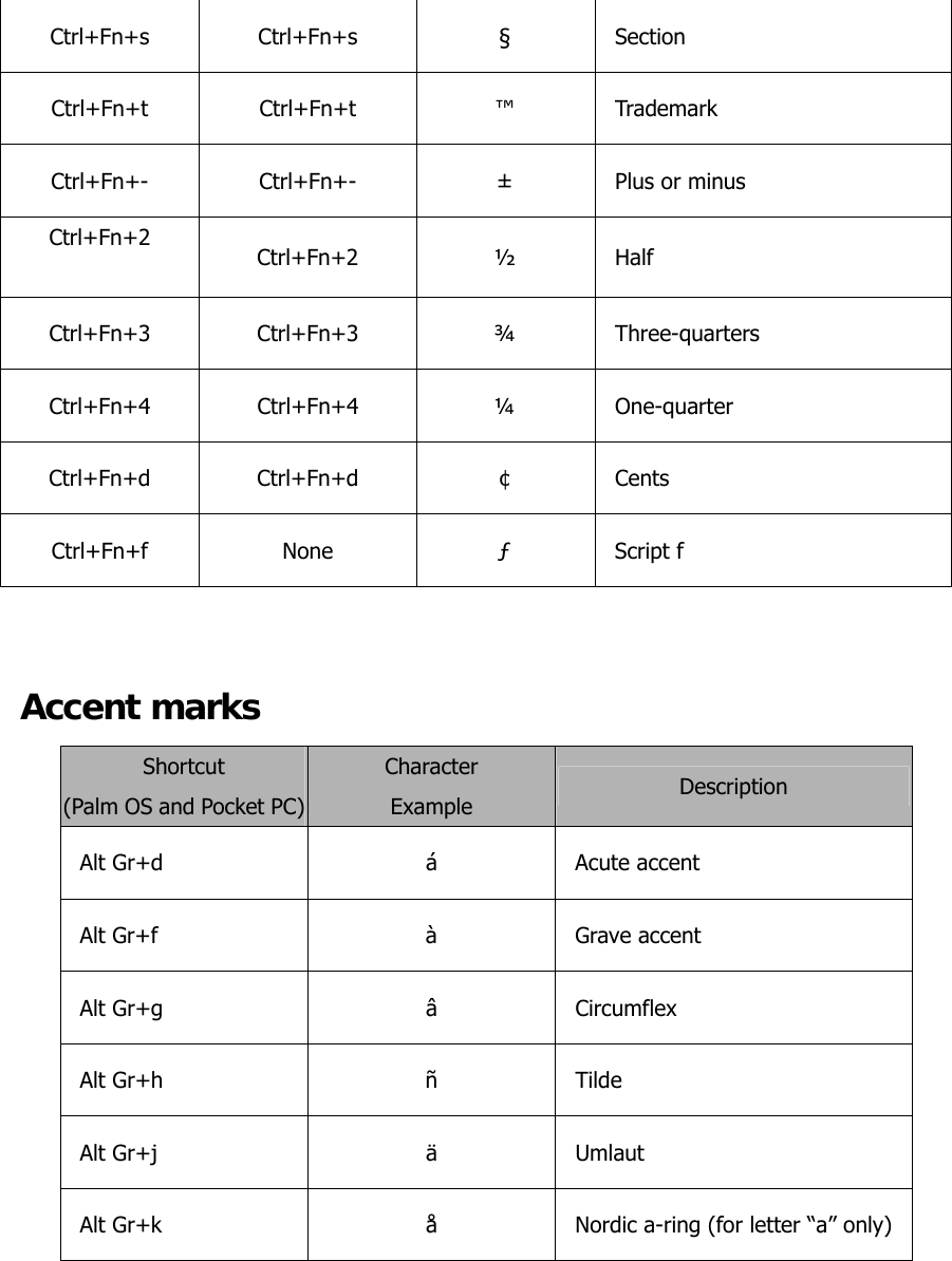 Ctrl+Fn+s Ctrl+Fn+s  § Section Ctrl+Fn+t Ctrl+Fn+t  ™ Trademark Ctrl+Fn+-  Ctrl+Fn+-  ±  Plus or minus Ctrl+Fn+2  Ctrl+Fn+2 ½ Half Ctrl+Fn+3 Ctrl+Fn+3  ¾ Three-quarters Ctrl+Fn+4 Ctrl+Fn+4  ¼ One-quarter Ctrl+Fn+d Ctrl+Fn+d  ¢ Cents Ctrl+Fn+f None  ƒ Script f  Accent marks   Shortcut (Palm OS and Pocket PC) Character Example  Description Alt Gr+d    á  Acute accent Alt Gr+f  à  Grave accent Alt Gr+g  â  Circumflex Alt Gr+h  ñ  Tilde Alt Gr+j  ä  Umlaut Alt Gr+k  å  Nordic a-ring (for letter “a” only)    