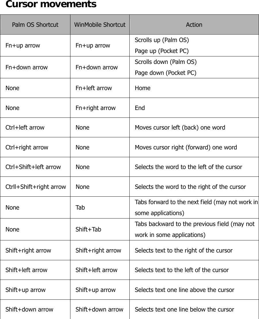 Cursor movements Palm OS Shortcut  WinMobile Shortcut Action Fn+up arrow    Fn+up arrow  Scrolls up (Palm OS)   Page up (Pocket PC) Fn+down arrow    Fn+down arrow  Scrolls down (Palm OS)   Page down (Pocket PC) None Fn+left arrow  Home None Fn+right arrow End Ctrl+left arrow    None  Moves cursor left (back) one word Ctrl+right arrow    None  Moves cursor right (forward) one word Ctrl+Shift+left arrow    None  Selects the word to the left of the cursor Ctrll+Shift+right arrow  None  Selects the word to the right of the cursor None Tab  Tabs forward to the next field (may not work in some applications) None Shift+Tab Tabs backward to the previous field (may not work in some applications) Shift+right arrow    Shift+right arrow  Selects text to the right of the cursor Shift+left arrow    Shift+left arrow  Selects text to the left of the cursor Shift+up arrow    Shift+up arrow  Selects text one line above the cursor Shift+down arrow    Shift+down arrow  Selects text one line below the cursor     