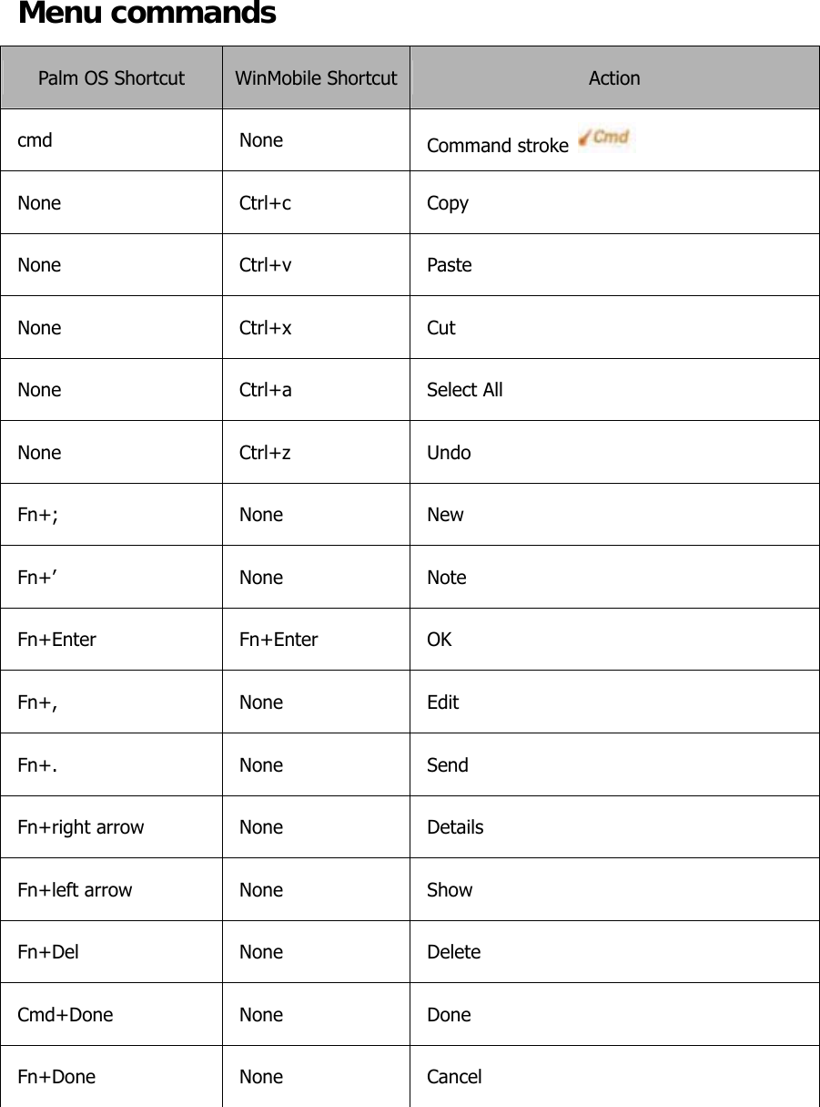 Menu commands Palm OS Shortcut  WinMobile Shortcut Action cmd None Command stroke   None Ctrl+c  Copy None Ctrl+v Paste None Ctrl+x Cut None   Ctrl+a  Select All None Ctrl+z Undo Fn+;   None  New Fn+’ None Note Fn+Enter Fn+Enter OK Fn+,   None  Edit Fn+. None Send Fn+right arrow  None  Details Fn+left arrow    None  Show Fn+Del None Delete Cmd+Done None  Done Fn+Done None Cancel    