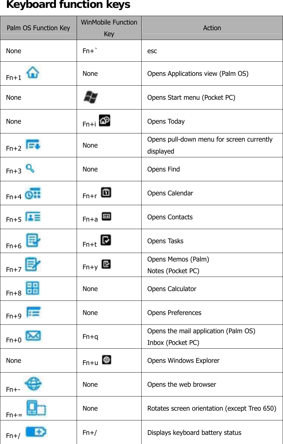 Keyboard function keys Palm OS Function Key  WinMobile Function Key  Action None Fn+` esc Fn+1   None  Opens Applications view (Palm OS) None   Opens Start menu (Pocket PC) None  Fn+i   Opens Today Fn+2   None  Opens pull-down menu for screen currently displayed Fn+3   None Opens Find Fn+4   Fn+r   Opens Calendar Fn+5   Fn+a   Opens Contacts Fn+6   Fn+t   Opens Tasks Fn+7   Fn+y   Opens Memos (Palm) Notes (Pocket PC) Fn+8   None Opens Calculator Fn+9   None Opens Preferences Fn+0   Fn+q  Opens the mail application (Palm OS) Inbox (Pocket PC) None  Fn+u   Opens Windows Explorer Fn+-   None  Opens the web browser Fn+=   None  Rotates screen orientation (except Treo 650) Fn+/   Fn+/  Displays keyboard battery status 