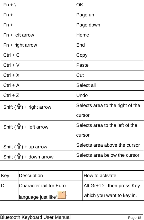 Fn + \    OK Fn + ;  Page up Fn + ’  Page down Fn + left arrow  Home Fn + right arrow  End Ctrl + C Copy Ctrl + V  Paste Ctrl + X    Cut Ctrl + A  Select all Ctrl + Z    Undo Shift ( ) + right arrow  Selects area to the right of the cursor Shift ( ) + left arrow  Selects area to the left of the cursor Shift ( ) + up arrow  Selects area above the cursorShift ( ) + down arrow  Selects area below the cursor  Key  Description  How to activate D  Character tail for Euro language just like“ ”  Alt Gr+”D”, then press Key which you want to key in.                                                              Bluetooth Keyboard User Manual                        Page 15    