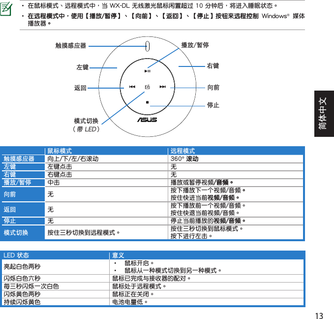 13簡體中文鼠標模式 遠程模式觸摸感應器  º左鍵  右鍵  播放/暫停  向前 返回 停止  模式切換  左鍵 右鍵觸摸感應器返回 向前停止播放/暫停模式切換 （帶 LED）LED 狀態 意義       ® 