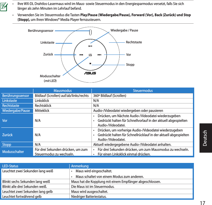 Deutsch17Mausmodus SteuermodusBerührungssensor Bildlauf (Scrollen) auf/ab/links/rechts 360º Bildlauf (Scrollen)Linkstaste Linksklick N/ARechtstaste Rechtsklick N/AWiedergabe/Pause Mitteklick Audio-/Videodatei wiedergeben oder pausierenVor N/A•  Drücken, um Nächste Audio-/Videodatei wiederzugeben •  Gedrückt halten für Schnellvorlauf in der aktuell abgespielten    Audio-/Videodatei.Zurück N/A•  Drücken, um vorherige Audio-/Videodatei wiederzugeben •  Gedrückt halten für Schnellrücklauf in der aktuell abgespielten    Audio-/Videodatei.Stopp N/A Aktuell wiedergegebene Audio-/Videodatei anhalten.Modusschalter Für drei Sekunden drücken, um zum Steuermodus zu wechseln.•  Für drei Sekunden drücken, um zum Mausmodus zu wechseln. •  Für einen Linksklick einmal drücken.Linkstaste RechtstasteBerührungssensorZurück VorStoppWiedergabe / PauseModusschalter (mit LED)LED-Status AnmerkungLeuchtet zwei Sekunden lang weiß •  Maus wird eingeschaltet.•  Maus schaltet von einem Modus zum anderen.Blinkt sechs Sekunden lang weiß Maus hat die Kopplung mit einem Empfänger abgeschlossen.Blinkt alle drei Sekunden weiß. Die Maus ist im Steuermodus.Leuchtet zwei Sekunden lang gelb Maus wird ausgeschaltet.Leuchtet fortwährend gelb Niedriger Batteriestatus.•  Ihre WX-DL Drahtlos-Lasermaus wird im Maus- sowie Steuermodus in den Energiesparmodus versetzt, falls Sie sich    länger als zehn Minuten im Lehrlauf befand. •  Verwenden Sie im Steuermodus die Tasten Play/Pause (Wiedergabe/Pause), Forward (Vor), Back (Zurück) und Stop    (Stopp), um Ihren Windows® Media Player fernzusteuern.