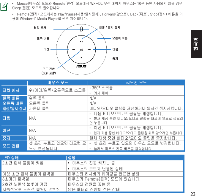 23한국어마우스모드 리모컨모드터치센서 위/아래/왼쪽/오른쪽으로스크롤 •360º스크롤• 커서제어왼쪽버튼 왼쪽클릭 N/A오른쪽버튼 오른쪽클릭 N/A재생/일시정지가운데클릭비디오/오디오클립을재생하거나일시간정지시킵니다.다음 N/A• 다음비디오/오디오클립을재생합니다.• 현재재생중인비디오/오디오클립을빠르게앞으로감으려면누릅니다.이전 N/A • 이전비디오/오디오클립을재생합니다.• 현재재생중인비디오/오디오클립을뒤로감으려면누릅니다.중지 N/A 현재재생중인비디오/오디오클립을중지합니다.모드전환 셋초간누르고있으면리모컨모드로변경됩니다.• 셋초간누르고있으면마우스모드로변경됩니다.• 눌러서마우스왼쪽버튼을클릭합니다.왼쪽버튼 오른쪽버튼터치센서이전 다음중지재생/일시정지모드전환(LED포함)LED상태 설명2초간흰색불빛이켜짐 • 마우스의전원켜지는중• 마우스의모드가변경된상태여섯초간흰색불빛이깜박임 마우스와리시버가페어링을완료한상태3초마다깜박임 마우스가Remote(원격)모드에있습니다.2초간노란색불빛이켜짐 마우스의전원을끄는중지속적으로노란색불빛이깜박임 남은배터리잔량이적은상태• 󰅳󰹛󰩏󰉓󰷫󰹻󰉓󰵻󰣇󰋟󰣋󰼟󰾫󰅳󰹛󰩏󰔯󰳳󰡗󰹔󱅫󰳵󰻯󰹛󰾳󰾯󰉓󰀇󰵟• 󰹻󰉓󰵻󰣇󰽗󰢈󰼧󰪇󰿀󱅫󰴉󰻧󰀇󰀇󰿀󱅫󰐯󱩧󰻯󰼟󰹔󱴟󰄧󰹻󰿇󰵟󱴔
