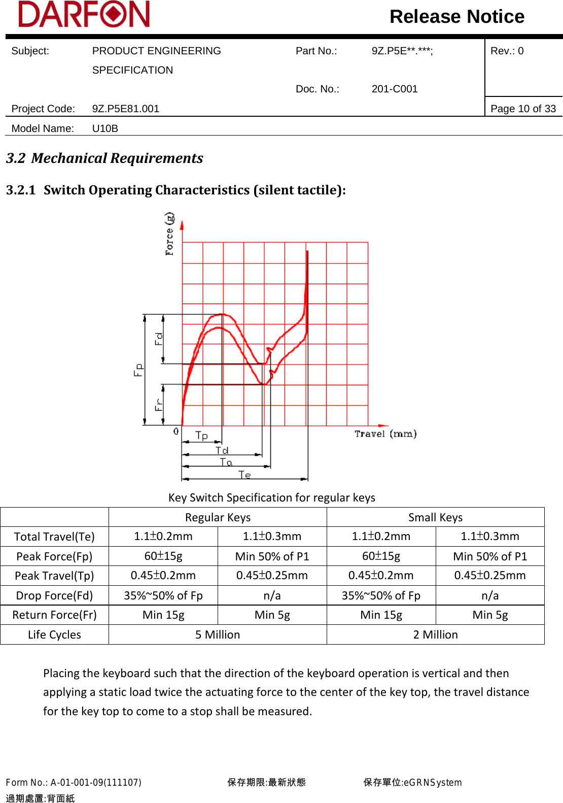  Subject: PRODUCT ENGINEERING SPECIFICATION Part No.: 9Z.P5E**.***; Rev.: 0  Doc. No.: 201-C001    Project Code: 9Z.P5E81.001   Page 10 of 33 Model Name: U10B  Release Notice 3.2 Mechanical Requirements 3.2.1 Switch Operating Characteristics (silent tactile):  Key Switch Specification for regular keys  Regular Keys Small Keys Total Travel(Te) 1.1±0.2mm 1.1±0.3mm 1.1±0.2mm 1.1±0.3mm Peak Force(Fp) 60±15g Min 50% of P1 60±15g Min 50% of P1 Peak Travel(Tp) 0.45±0.2mm 0.45±0.25mm 0.45±0.2mm 0.45±0.25mm Drop Force(Fd) 35%~50% of Fp n/a 35%~50% of Fp n/a Return Force(Fr) Min 15g Min 5g Min 15g Min 5g Life Cycles 5 Million 2 Million  Placing the keyboard such that the direction of the keyboard operation is vertical and then applying a static load twice the actuating force to the center of the key top, the travel distance for the key top to come to a stop shall be measured.  Form No.: A-01-001-09(111107)         保存期限:最新狀態            保存單位:eGRNSystem 過期處置:背面紙  