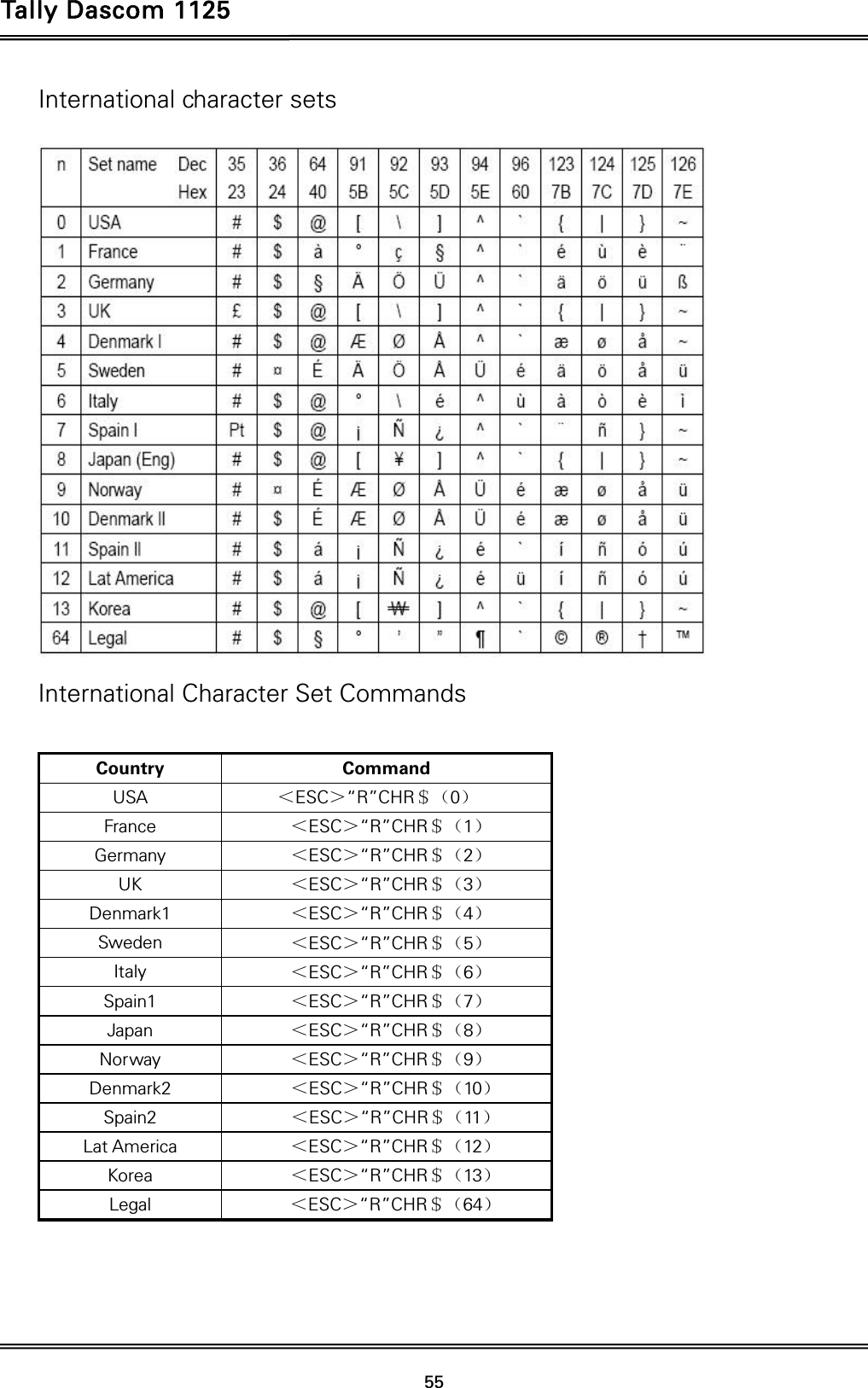 Tally Dascom 1125   55  International character sets     International Character Set Commands  Country Command USA  ＜ESC＞“R”CHR＄（0） France   ＜ESC＞“R”CHR＄（1） Germany   ＜ESC＞“R”CHR＄（2） UK   ＜ESC＞“R”CHR＄（3） Denmark1   ＜ESC＞“R”CHR＄（4） Sweden   ＜ESC＞“R”CHR＄（5） Italy   ＜ESC＞“R”CHR＄（6） Spain1   ＜ESC＞“R”CHR＄（7） Japan   ＜ESC＞“R”CHR＄（8） Norway   ＜ESC＞“R”CHR＄（9） Denmark2    ＜ESC＞“R”CHR＄（10） Spain2    ＜ESC＞“R”CHR＄（11） Lat America    ＜ESC＞“R”CHR＄（12） Korea    ＜ESC＞“R”CHR＄（13） Legal    ＜ESC＞“R”CHR＄（64）    