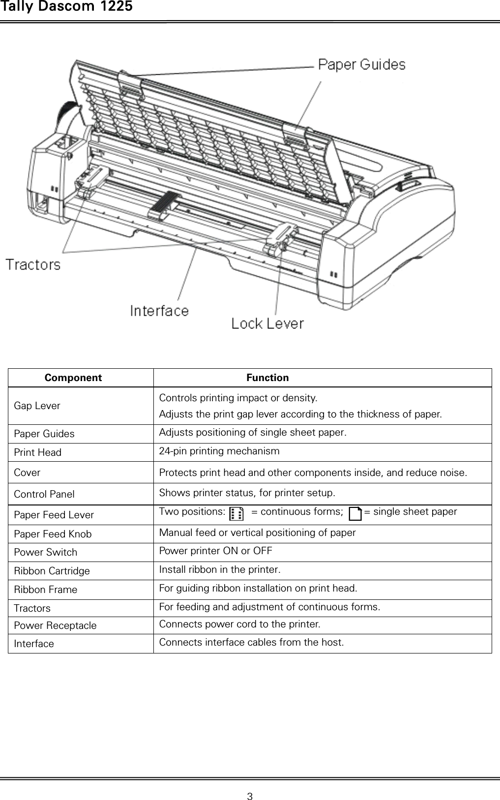 Tally Dascom 1225   3     Component Function Gap Lever  Controls printing impact or density. Adjusts the print gap lever according to the thickness of paper. Paper Guides  Adjusts positioning of single sheet paper. Print Head  24-pin printing mechanism Cover  Protects print head and other components inside, and reduce noise. Control Panel  Shows printer status, for printer setup. Paper Feed Lever  Two positions:     = continuous forms;    = single sheet paperPaper Feed Knob  Manual feed or vertical positioning of paper   Power Switch  Power printer ON or OFF Ribbon Cartridge  Install ribbon in the printer. Ribbon Frame  For guiding ribbon installation on print head. Tractors  For feeding and adjustment of continuous forms. Power Receptacle  Connects power cord to the printer. Interface  Connects interface cables from the host.   