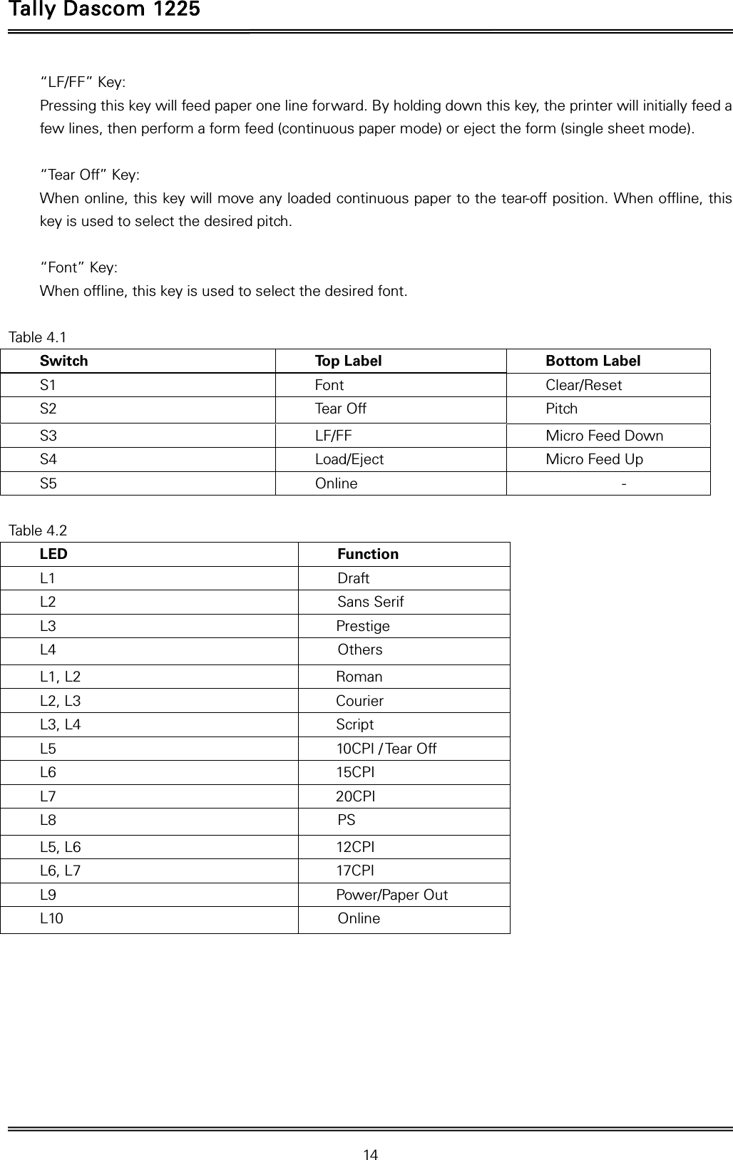 Tally Dascom 1225   14  “LF/FF” Key: Pressing this key will feed paper one line forward. By holding down this key, the printer will initially feed a few lines, then perform a form feed (continuous paper mode) or eject the form (single sheet mode).  “Tear Off” Key: When online, this key will move any loaded continuous paper to the tear-off position. When offline, this key is used to select the desired pitch.  “Font” Key: When offline, this key is used to select the desired font.  Table 4.1 Switch  Top Label  Bottom Label S1 Font Clear/Reset S2 Tear Off Pitch S3  LF/FF    Micro Feed Down S4 Load/Eject   Micro Feed Up S5 Online  -  Table 4.2 LED Function L1 Draft L2 Sans Serif L3 Prestige  L4 Others  L1, L2  Roman L2, L3  Courier L3, L4  Script L5 10CPI / Tear Off L6 15CPI L7 20CPI L8 PS L5, L6  12CPI L6, L7  17CPI L9 Power/Paper Out L10 Online  