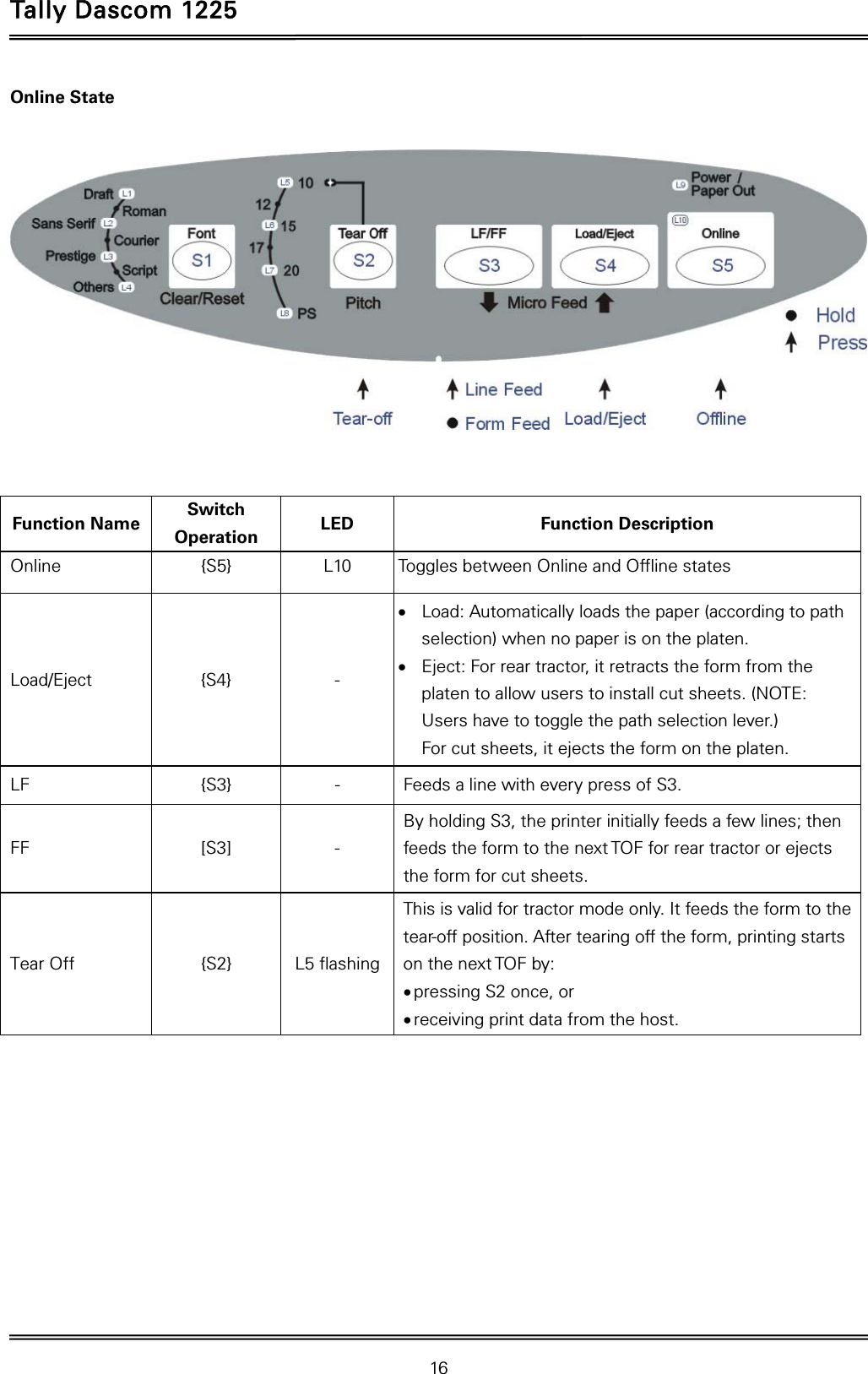 Tally Dascom 1225   16  Online State     Function Name  Switch Operation  LED Function Description Online  {S5}  L10  Toggles between Online and Offline states Load/Eject {S4} -  Load: Automatically loads the paper (according to path selection) when no paper is on the platen.    Eject: For rear tractor, it retracts the form from the platen to allow users to install cut sheets. (NOTE: Users have to toggle the path selection lever.)   For cut sheets, it ejects the form on the platen. LF  {S3}  -  Feeds a line with every press of S3. FF [S3] - By holding S3, the printer initially feeds a few lines; then feeds the form to the next TOF for rear tractor or ejects the form for cut sheets.   Tear Off  {S2}  L5 flashing This is valid for tractor mode only. It feeds the form to the tear-off position. After tearing off the form, printing starts on the next TOF by:    pressing S2 once, or  receiving print data from the host.  