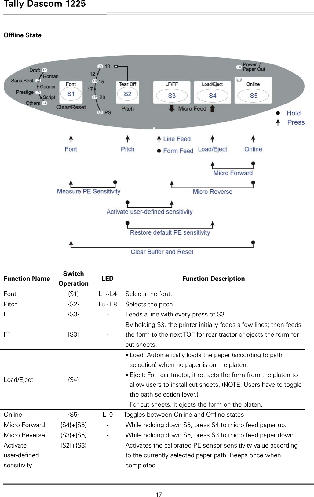 Tally Dascom 1225   17  Offline State    Function Name  Switch Operation  LED Function Description Font    {S1}  L1~L4  Selects the font.   Pitch    {S2}  L5~L8  Selects the pitch. LF  {S3}  -  Feeds a line with every press of S3. FF [S3] - By holding S3, the printer initially feeds a few lines; then feeds the form to the next TOF for rear tractor or ejects the form for cut sheets.   Load/Eject {S4} -  Load: Automatically loads the paper (according to path selection) when no paper is on the platen.    Eject: For rear tractor, it retracts the form from the platen to allow users to install cut sheets. (NOTE: Users have to toggle the path selection lever.)   For cut sheets, it ejects the form on the platen. Online  {S5}  L10  Toggles between Online and Offline states Micro Forward  {S4}+[S5]  -  While holding down S5, press S4 to micro feed paper up. Micro Reverse  {S3}+[S5]  -  While holding down S5, press S3 to micro feed paper down. Activate user-defined sensitivity [S2]+{S3}    Activates the calibrated PE sensor sensitivity value according to the currently selected paper path. Beeps once when completed. 