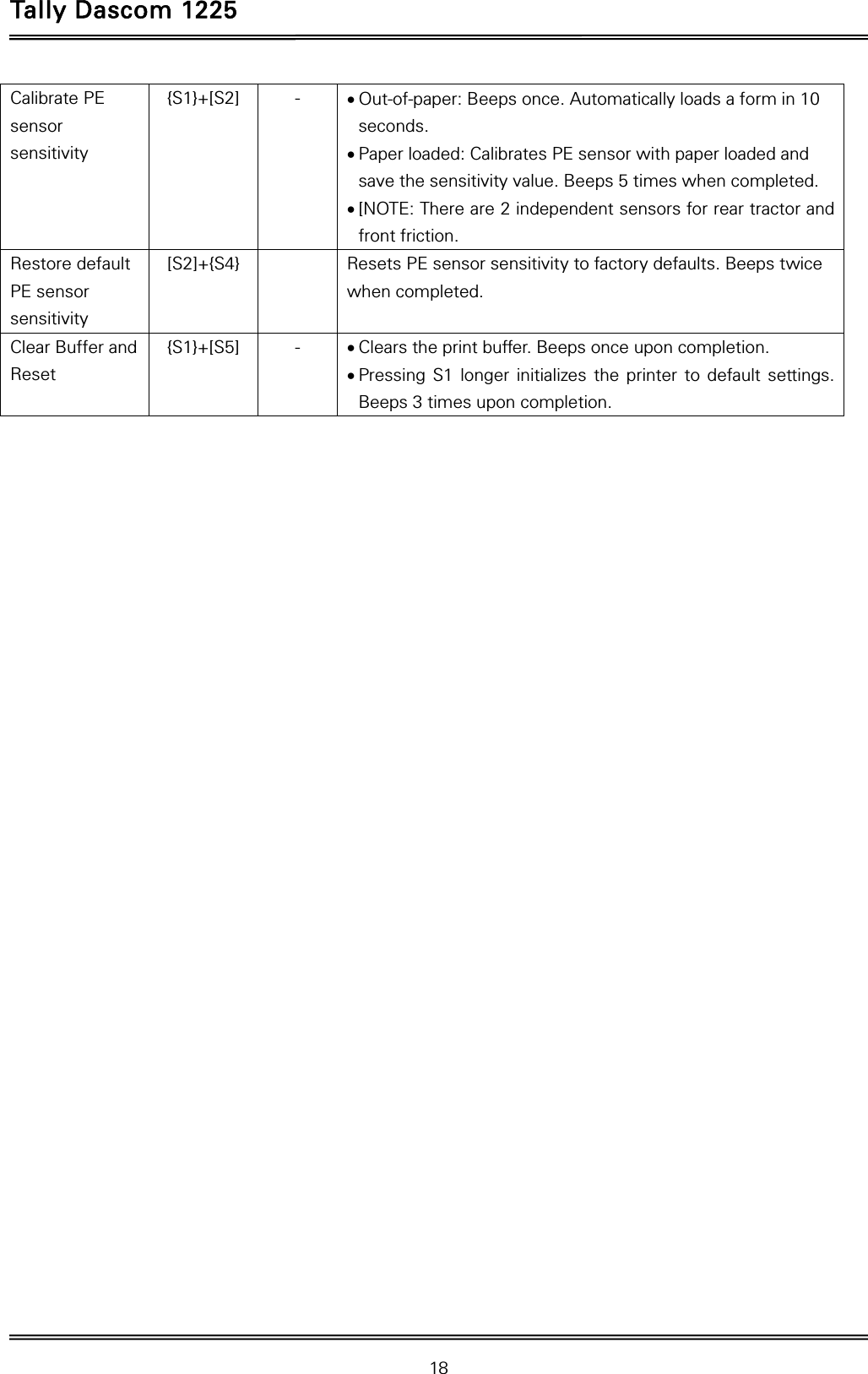 Tally Dascom 1225   18  Calibrate PE sensor sensitivity {S1}+[S2] -  Out-of-paper: Beeps once. Automatically loads a form in 10 seconds.  Paper loaded: Calibrates PE sensor with paper loaded and save the sensitivity value. Beeps 5 times when completed.  [NOTE: There are 2 independent sensors for rear tractor and front friction. Restore default PE sensor sensitivity [S2]+{S4}    Resets PE sensor sensitivity to factory defaults. Beeps twice when completed. Clear Buffer and Reset {S1}+[S5]   -   Clears the print buffer. Beeps once upon completion.    Pressing S1 longer initializes the printer to default settings. Beeps 3 times upon completion.  