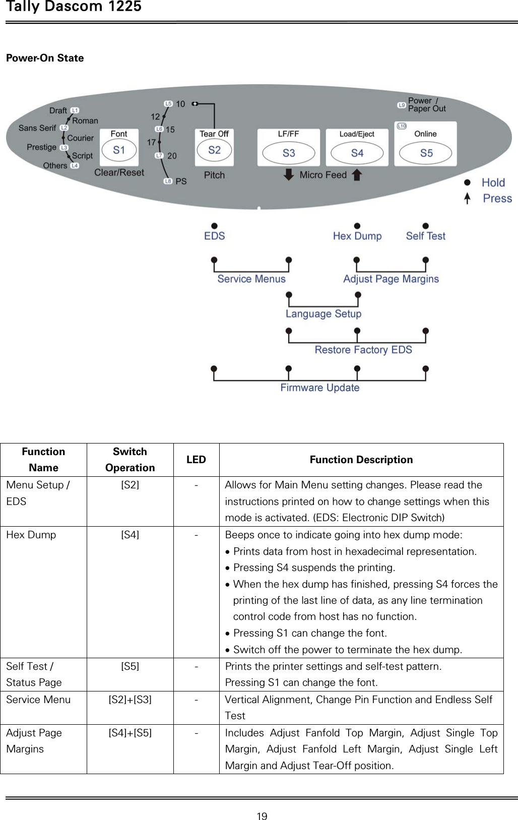 Tally Dascom 1225   19  Power-On State                        Function Name Switch Operation  LED Function Description Menu Setup / EDS [S2]  -  Allows for Main Menu setting changes. Please read the instructions printed on how to change settings when this mode is activated. (EDS: Electronic DIP Switch) Hex Dump  [S4]   -  Beeps once to indicate going into hex dump mode:  Prints data from host in hexadecimal representation.    Pressing S4 suspends the printing.  When the hex dump has finished, pressing S4 forces the printing of the last line of data, as any line termination control code from host has no function.  Pressing S1 can change the font.  Switch off the power to terminate the hex dump.   Self Test / Status Page [S5]  -  Prints the printer settings and self-test pattern.   Pressing S1 can change the font. Service Menu  [S2]+[S3]  -  Vertical Alignment, Change Pin Function and Endless Self Test Adjust Page Margins [S4]+[S5]  -  Includes Adjust Fanfold Top Margin, Adjust Single Top Margin, Adjust Fanfold Left Margin, Adjust Single Left Margin and Adjust Tear-Off position. 